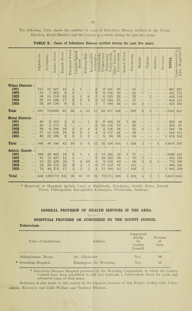 The following Table shows the number of cases of Infectious Disease notified in the Urban Districts, Rural Districts and the County as a whole during the past five years. TABLE X. Cases of Infectious Disease notified during the past five years. Diphtheria Erysipelas Scarlet Fever Enteric Fever Puerperal Fever Cerebro-Spinal Fever. .2 • .2 o »-H Encephalitis Lethargica ()phthalmia Neonatorum Pulmonary Tuberculosis Other Forms of Tuberculosis Trench Fever Pneumonia Malaria Typhus Anthrax Dysentry TOTAL Cases removed to Isltn. Hospitals * Urban Districts : 1921 115 18 321 14 1 1 — 3 9 131 29 ■- 25 — ■- — — 007 337 1922 55 7 202 9 5 — 3 9 110 30 — 34 1 ■- — -- 531 171 1923 50 10 118 13 5 1 0 2 0 135 33 — 33 — 2 — — 420 119 1924 26 15 149 17 3 9 4 2 12 135 37 — 52 — — •- 454 125 1925 29 18 176 8 2 1 — 1 7 100 34 45 9 tmd — — — 423 160 Total . 281 74 1020 01 10 5 10 11 43 017 103 — 189 3 2 — •— 2501 918 Rural Districts : 1921. 48 2 142 2 2 — 1 2 9 103 24 1 40 — — — 382 88 1922 . 20 5 175 3 — — 3 10 116 20 — 30 — — — — 394 67 1923 . 19 6 108 10 2 2 4 3 3 124 29 — 35 2 — 1 — 348 79 1924 . 27 11 123 18 3 2 1 4 5 117 44 — 59 •- — — 414 111 1925 . 49 22 198 9 3 1 3 — 8 98 28 58 — — — 1 478 102 Total . 109 40 746 42 10 5 9 12 35 558 i ir 14*) 1 234 2 1 1 2010 507 Admin. County : 1921. 103 20 403 10 3 1 1 5 18 234 53 1 71 — — — — 1049 425 1922 . 81 12 437 12 5 — — 0 19 232 50 — 70 1 — — •- 925 238 1923 . 75 22 220 23 7 3 10 5 9 259 62 — 08 2 2 1 — 774 198 1924 . 53 20 272 35 0 4 5 0 17 252 81 — 111 — — ■- •- 808 230 1925 . 78 40 374 17 5 2 3 1 15 198 02 — 103 2 •— — 1 901 328 Total . 450 120 1772 103 26 10 19 23 78 1175 308 1 423 5 2 1 1 4517 1425 * Removals to Hospitals include Cases of Diphtheria, Erysipelas, Scarlet Fever, Enteric Eever, Poliomyelitis, Encephalitis Lethargica, Pneumonia, Anthrax. GENERAL PROVISION OF HEALTH SERVICES IN THE AREA. HOSPITALS PROVIDED OR SUBSIDIZED BY THE COUNTY COUNCIL Tuberculosis— Name of Institution. Address. Supported wholly Number by of County beds. Council. Aldingbourne House Nr. Chichester Yes 59 * Swandean Hospital Durrington, Nr. Worthing Yes 12 * Infectious Diseases Hospital provided by the Worthing Corporation, to which the County Council have been permitted to add and maintain a Tuberculosis Block for acute and advanced cases of both sexes. Reference is also made to this matter in the separate Sections of this Report dealing with Tuber¬ culosis, Maternity and Child Welfare and Venereal Diseases.