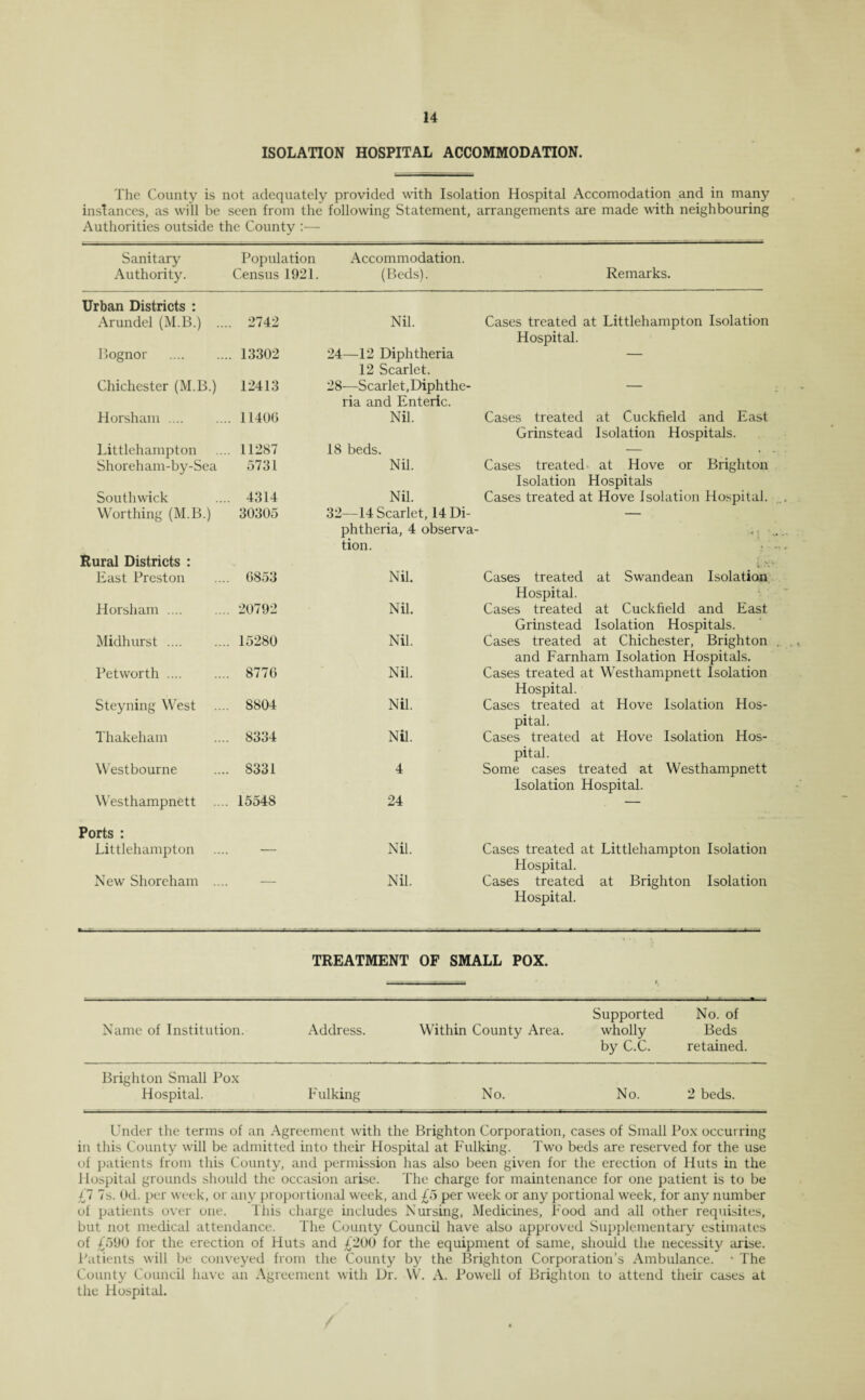 ISOLATION HOSPITAL ACCOMMODATION. The County is not adequately provided with Isolation Hospital Accomodation and in many instances, as will be seen from the following Statement, arrangements are made with neighbouring Authorities outside the County :— Sanitary Population Accommodation. Authority. Census 1921. (Beds). Remarks. Urban Districts : Arundel (M.B.) .... 2742 Nil. Cases treated at Littlehampton Isolation Hospital. Bognor . 13302 24—12 Diphtheria 12 Scarlet. — Chichester (M.B.) 12413 28—Scarlet,Diphthe¬ ria and Enteric. — Plorshain .... 1140(3 Nil. Cases treated at Cuckfield and East Grinstead Isolation Hospitals. Littlehampton 11287 18 beds. -— . - Shorehain-by-Sea 5731 Nil. Cases treated at Hove or Brighton Isolation Hospitals Southwick 4314 Nil. Cases treated at Hove Isolation Hospital. Worthing (M.B.) 30305 32—14 Scarlet, 14 Di¬ phtheria, 4 observa¬ tion. Rural Districts : v -V. East Preston 6853 Nil. Cases treated at Swandean Isolation Hospital. Horsham. 20792 Nil. Cases treated at Cuckfield and East Grinstead Isolation Hospitals. Midhurst. 15280 Nil. Cases treated at Chichester, Brighton . and Farnham Isolation Hospitals. Petworth. 8776 Nil. Cases treated at Westhampnett Isolation Hospital. Steyning West S804 Nil. Cases treated at Hove Isolation Hos¬ pital. Thakeham 8334 Nil. Cases treated at Hove Isolation Hos¬ pital. Westbourne 8331 4 Some cases treated at Westhampnett Isolation Hospital. Westhampnett .... 15548 24 — Ports : Littlehampton — Nil. Cases treated at Littlehampton Isolation Hospital. New Shoreham .... Nil. Cases treated at Brighton Isolation Hospital. TREATMENT OF SMALL POX. I. Name of Institution. Address. Within County Area. Supported wholly No. of Beds by C.C. retained. Brighton Small Pox Hospital. Fulking No. No. 2 beds. Under the terms of an Agreement with the Brighton Corporation, cases of Small Pox occurring in this County will be admitted into their Hospital at Fulking. Two beds are reserved for the use of patients from this County, and permission has also been given for the erection of Huts in the Hospital grounds should the occasion arise. The charge for maintenance for one patient is to be £1 7s. Od. per week, or any proportional week, and £5 per week or any portional week, for any number of patients over one. This charge includes Nursing, Medicines, Food and all other requisites, but not medical attendance. The County Council have also approved Supplementary estimates of £590 for the erection of Huts and £200 for the equipment of same, should the necessity arise. Patients will be conveyed from the County by the Brighton Corporation’s Ambulance. • The County Council have an Agreement with Dr. W. A. Powell of Brighton to attend their cases at the Hospital. /