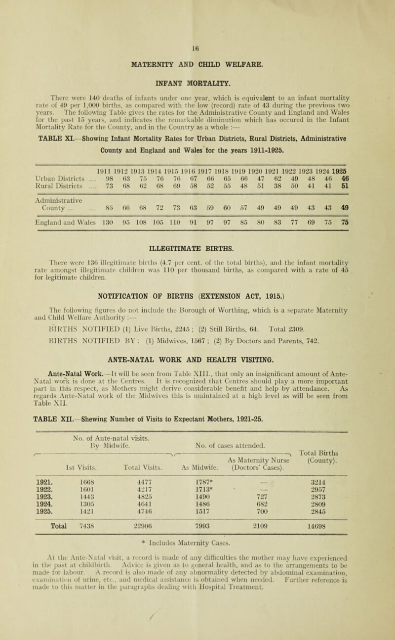 MATERNITY AND CHILD WELFARE. INFANT MORTALITY. There were 140 deaths of infants under one year, which is equivalent to an infant mortality rate of 49 per 1,000 births, as compared with the low (record) rate of 43 during the previous two years. The following Table gives the rates for the Administrative County and England and Wales for the past 15 years, and indicates the remarkable diminution which has occured in the Infant Mortality Rate for the County, and in the Country as a whole :— TABLE XI.—Showing Infant Mortality Rates for Urban Districts, Rural Districts, Administrative County and England and Wales for the years 1911-1925. 1911 1912 1913 1914 1915 1916 1917 1918 1919 1920 1921 1922 1923 1924 1925 no fio n cr na na an aa ax aa An ao in ^o \a AC Urban Districts .... 98 63 75 76 76 67 66 65 66 47 62 49 48 46 46 Rural Districts .... 73 68 62 68 69 58 52 55 48 51 38 50 41 41 51 Administrative County .... 85 66 68 72 73 63 59 60 57 49 49 49 43 43 49 England and Wales 130 95 108 105 110 91 97 97 85 80 83 77 69 75 75 ILLEGITIMATE BIRTHS. There were 136 illegitimate births (4.7 per cent, of the total births), and the infant mortality rate amongst illegitimate children was 110 per thousand births, as compared with a rate of 45 for legitimate children. NOTIFICATION OF BIRTHS (EXTENSION ACT, 1915.) The following figures do not include the Borough of Worthing, which is a separate Maternity and Child Welfare Authority :— BIRTHS NOTIFIED (1) Live Births, 2245 ; (2) Still Births, 64. Total 2309. BIRTHS NOTIFIED BY : (1) Midwives, 1567 ; (2) By Doctors and Parents, 742. ANTE-NATAL WORK AND HEALTH VISITING. Ante-Natal Work.—It will be seen from Table XIII., that only an insignificant amount of Ante- Natal work is done at the Centres. It is recognized that Centres should play a more important part in this respect, as Mothers might derive considerable benefit and help by attendance. As regards Ante-Natal work of the Midwives this is maintained at a high level as will be seen from Table XII. TABLE XII.- Shewing Number of Visits to Expectant Mothers, 1921-25. No. of Ante-natal visits. By Midwife. No. of cases attended. Total Births (County). 1st Visits. Total Visits. 5 r As Midwife. As Maternity Nurse (Doctors’ Cases). 1921. 1668 4477 1787* — 3214 1922. 1601 4217 1713* • - 2957 1923. 1443 4825 1490 727 2873 1924. 1305 4641 1486 682 2809 1925. 1421 4746 1517 700 2845 Total 7438 22906 7993 2109 14698 * Includes Maternity Cases. At the Ante-Natal visit, a record is made of any difficulties the mother may have experienced in the past at childbirth. Advice is given as to general health, and as to the arrangements to be made for labour. A record is also made of any abnormality detected by abdominal examination, examination of urine, etc., and medical assistance is obtained when needed. Further reference is made to this matter in the paragraphs dealing with Hospital Treatment.