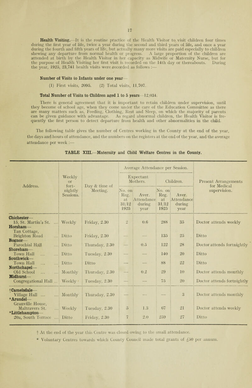 Health Visiting.—It is the routine practice of the Health Visitor to visit children four times during the first year of life, twice a year during the second and third years of life, and once a year during the fourth and fifth years of life, but actually many more visits are paid especially to children shewing any departure from normal health or progress. A large proportion of the children are attended at birth by the Health Visitor in her capacity as Midwife or Maternity Nurse, but for the purpose of Health Visiting her first visit is recorded on the 14th day or thereabouts. During the year, 1925, 23,741 health visits were recorded as follows :— Number of Visits to Infants under one year— (l) First visits, 2095. (2) Total visits, 11,707. Total Number of Visits to Children aged 1 to 5 years 12,034. There is general agreement that it is important to retain children under supervision, until they become of school age, when they come under the care of the Education Committee as there are many matters such as, Feeding, Clothing, Rest and Sleep, on which the majority of parents can be given guidance with advantage. As regard abnormal children, the Health Visitor is fre¬ quently the first person to detect departure from health and other abnormalities in the child. The following table gives the number of Centres working in the County at the end of the year, the days and hours of attendance, and the numbers on the registers at the end of the year, and the average attendance per week :— TABLE XIII.—Maternity and Child Welfare Centres in the County. Average Attendance per Session. Address. Weekly or fort¬ nightly Sessions. Day & time of Meeting. Expectant Mothers. Children. Present Arrangements for Medical supervision. No. on Reg. at 31/12 1925 Aver. Attendance during year No. on Reg. at 31/12 1925 Aver. Attendance during year Chichester— 15, St. Martin’s St. .... Weekly Friday, 2.30 •> 0.6 288 35 Doctor attends weekly Horsham— Tan Cottage, Brighton Road Ditto Friday, 2.30 135 25 Ditto Bognor— Parochial Hall Ditto Thursday, 2.30 0.5 122 28 Doctor attends fortnightly Shoreham— Town Hall Ditto Tuesday, 2.30 _ 140 20 Ditto Southwick— Town Hall Ditto Ditto 88 22 Ditto Northchapel— Old School Monthly Thursday, 2.30 - 0.2 29 10 Doctor attends monthly Midhurst— Congregational Hall ... Weekly • Tuesday, 2.30 — 75 20 Doctor attends fortnightly fCamelsdale— Village Hall . Monthly Thursday, 2.30 3 Doctor attends monthly ♦Arundel— Granville House, Maltravers St. Weekly Tuesday, 2.30 5 1.3 67 21 Doctor attends weekly ♦Littlehampton 20a, South Terrace .... Ditto Friday, 2.30 7 2.0 259 27 Ditto f At the end of the year this Centre was closed owing to the small attendance. * Voluntary Centres towards which County Council made total grants of £50 per annum.