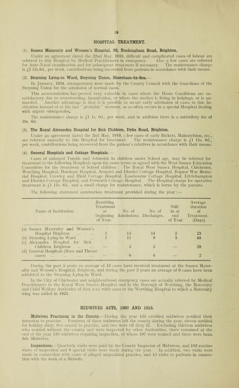 HOSPITAL TREATMENT. (1) . Sussex Maternity and Women’s Hospital, 80, Buckingham Road, Brighton. Under an agreement dated the 22nd May, 1918, difficult and complicated cases of labour are referred to this Hospital by Medical Practitioners in emergency. Also a few cases are referred for Ante-Natal examination and for subsequent treatment if necessary. The maintenance charge is £2 12s.(id., per week, contributions being recovered from patients in accordance with their means. (2) . Steyning Lying-in Ward, Steyning Union, Shoreham-by-Sea.— In January, 1924, arrangements were made by the County Council with the Guardians of the Steyning Union for the admission of normal cases. This accommdation has proved very valuable in cases where the Home Conditions are un¬ satisfactory due to overcrowding, insanitation, or where the mother is living in lodgings, or is un¬ married. Another advantage is that it is possible to secure early admission of cases to this In¬ stitution instead of at the last “ probable” moment, as so often occurs in a special Hospital dealing with urgent emergencies. The maintenance charge is £1 Is. Od., per week, and in addition there is a midwifery fee of 10s. 6d. (3) . The Royal Alexandra Hospital for Sick Children, Dyke Road, Brighton. Under an agreement dated the 2nd May, 1919, a few cases of early Rickets, Malnutrition, etc., are referred annually to this Hospital for treatment. The maintenance charge is £1 11s. 6d., per week, contributions being recovered from the patient’s relatives in accordance with their means. (4) . General Hospitals and Cottage Hospitals.— Cases of enlarged Tonsils and Adenoids in children under School age, may be referred for treatment to the following Hospitals upon the same terms as agreed with the West Sussex Education Committee for the treatment of School children : The Royal West Sussex Hospital, Chichester, Worthing Hospital, Horsham Hospital, Arundel and District Cottage Hospital, Bognor War Memo¬ rial Hospital, Crawley and Ifield Cottage Hospital, Easebourne Cottage Hospital, Littlehampton and District Cottage Hospital, and Petworth Cottage Hospital. The Hospital charge for operative treatment is £1 11s. (5d., and a small charge for maintenance, which is borne by the parents. The following statement summarises treatment provided during the year :— Name of Institution. Receiving Treatmenf at beginning of Year. No. of Admissions. No. of Discharges. Still in at end of Year. Average duration of Treatment. (Days). (a) Sussex Maternity and Women’s Hospital Brighton .1 15 14 2 23 (b) Steyning Lying-in Ward 1 11 9 3 48 (c) Alexandra Hospital for Sick Children, Brighton — 2 2 — 29 (d) General Hospitals (Nose and Throat cases) .... - 6 0 — 2 During the past 5 years an average of 13 cases have received treatment at the Sussex Mater¬ nity and Women’s Hospital, Brighton, and during the past 2 years an average of 9 cases have been admitted to the Steyning Lying-in Ward. In the City of Chichester and neighbourhood emergency cases are actually referred by Medical Practitioners to the Royal West Sussex Hospital and in the Borough of Worthing, the Maternity and Child Welfare Authority of that a1 ea refer cases to the Worthing Hospital to which a Maternity wing was added in 1923. MIDWIVES ACTS, 1902 AND 1918. Midwives Practising in the County.—During the year 155 certified midwives notified their intention to practise. Fourteen of these midwives left the county during the year, eleven notified for holiday duty, five ceased to practise, and two were off duty ill. Excluding thirteen midwives who resided without the county and were inspected by other Authorities, there remained at the end of the year lit) midwives requiring inspection, of whom 107 were trained and three were bona tide Midwives. Inspections.—Quarterly visits were paid by the County Inspector of Midwives, and 183 routine visits of inspection and 9 special visits were made during the year. In addition, two visits were made in connection with cases of alleged unqualified practice, and 15 visits to patients in connec¬ tion with the work of a Midwife.