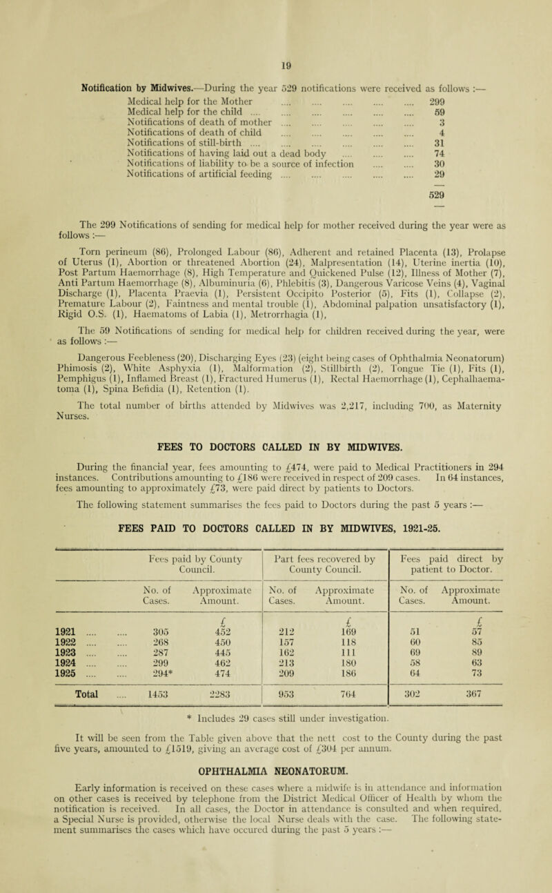 Notification by Midwives.—During the year 529 notifications were received as follows :— Medical help for the Mother . 299 Medical help for the child. 59 Notifications of death of mother . 3 Notifications of death of child . .... 4 Notifications of still-birth . 31 Notifications of having laid out a dead body . 74 Notifications of liability to be a source of infection . 30 Notifications of artificial feeding . 29 529 The 299 Notifications of sending for medical help for mother received during the year were as follows :— Torn perineum (86), Prolonged Labour (86), Adherent and retained Placenta (13), Prolapse of Uterus (1), Abortion or threatened Abortion (24), Malpresentation (14), Uterine inertia (10), Post Partum Haemorrhage (8), High Temperature and Quickened Pulse (12), Illness of Mother (7), Anti Partum Haemorrhage (8), Albuminuria (6), Phlebitis (3), Dangerous Varicose Veins (4), Vaginal Discharge (1), Placenta Praevia (1), Persistent Occipito Posterior (5), Fits (1), Collapse (2), Premature Labour (2), Faintness and mental trouble (1), Abdominal palpation unsatisfactory (1), Rigid O.S. (1), Haematoms of Labia (1), Metrorrhagia (1), The 59 Notifications of sending for medical help for children received during the year, were as follows :— Dangerous Feebleness (20), Discharging Eyes (23) (eight being cases of Ophthalmia Neonatorum) Phimosis (2), White Asphyxia (1), Malformation (2), Stillbirth (2), Tongue Tie (1), Fits (1), Pemphigus (1), Inflamed Breast (1), Fractured Humerus (1), Rectal Haemorrhage (1), Cephalhaema- toma (1), Spina Befidia (1), Retention (1). The total number of births attended by Midwives was 2,217, including 700, as Maternity Nurses. FEES TO DOCTORS CALLED IN BY MIDWIVES. During the financial year, fees amounting to £474, were paid to Medical Practitioners in 294 instances. Contributions amounting to £186 were received in respect of 209 cases. In 64 instances, fees amounting to approximately £73, were paid direct by patients to Doctors. The following statement summarises the fees paid to Doctors during the past 5 years :— FEES PAID TO DOCTORS CALLED IN BY MIDWIVES, 1921-25. Fees paid by County Council. Part fees recovered by County Council. Fees paid direct by patient to Doctor. No. of Approximate No. of Approximate No. of Approximate Cases. Amount. Cases. Amount. Cases. Amount. £ £ £ 1921 . 305 452 212 169 51 57 1922 . 268 450 157 118 60 85 1923 . 287 445 162 111 69 89 1924 . 299 462 213 180 58 63 1925 . 294* 474 209 186 64 73 Total 1453 2283 953 764 302 367 \. * Includes 29 cases still under investigation. It will be seen from the Table given above that the nett cost to the County during the past five years, amounted to £1519, giving an average cost of £304 per annum. OPHTHALMIA NEONATORUM. Early information is received on these cases where a midwife is in attendance and information on other cases is received by telephone from the District Medical Officer of Health by whom the notification is received. In all cases, the Doctor in attendance is consulted and when required, a Special Nurse is provided, otherwise the local Nurse deals with the case. The following state¬ ment summarises the cases which have occured during the past 5 years :—