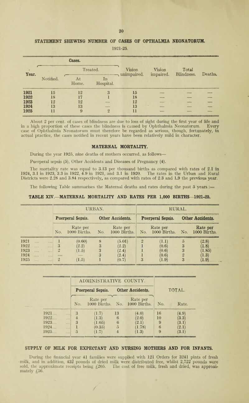 STATEMENT SHEWING NUMBER OF CASES OF OPTHALMIA NEONATORUM. 1921-25. r Year. Notified. Cases. Treated. Vision unimpaired. Vision impaired. Total Blindness. Deaths. t At Home. In Hospital. 1921 15 12 3 15 — - — 1922 18 17 1 18 — — — 1923 12 12 — 12 — — — 1924 13 13 — 13 — — — 1925 11 9 2 11 — - - About 2 per cent, of cases of blindness are due to loss of sight during the first year of life and in a high proportion of these cases the blindness is caused by Ophthalmia Neonatorum. Every case of Ophthalmia Neonatorum must therefore be regarded as serious, though, fortunately, in actual practice, the cases notified in recent years have been relatively mild in character. MATERNAL MORTALITY. During the year 1925, nine deaths of mothers occurred, as follows— Puerperal sepsis (5), Other Accidents and Diseases of Pregnancy (4). The mortality rate was equal to 3.13 per thousand births as compared with rates of 2.1 in 1924, 3.1 in 1923, 3.3 in 1922, 4.9 in 1921, and 3.1 in 1920. The rates in the Urban and Rural Districts were 2.28 and 3.84 respectively, as compared with rates of 2.3 and 1.9 the previous year. The following Table summarises the Maternal deaths and rates during the past 5 years :— TABLE XIV.—MATERNAL MORTALITY AND RATES PER 1,000 BIRTHS—1921-25. URBAN. 1 . . ...... RURAL. Puerperal Sepsis. Other Accidents. Puerperal Sepsis. Other Accidents. No. Rate per 1000 Births. No. Rate per 1000 Births. No. Rate per 1000 Births. No. Rate per 1000 Births. 1921 . 1 (0.00) 8 (5.01) 2 (i.i) 5 (2.8) 1922 . 3 (2.2) 3 (2.2) 1 (0.0) 3 (1.8) 1923 . 2 (15) 3 (2.4) 1 (0.0) 3 (1.85) 1924 . — — 3 (2.4) 1 (0.6) 2 (1.3) 1925 . 2 (1.5) 1 (0.7) 3 (1.9) 3 (1.9) ADMINISTRATIVE COUNTY. TOTAL. No. Rate. Puerperal Sepsis. Other Accidents. r No. V Rate per 1000 Births. No. Rate per 1000 Births. 1921. 3 (1.7) 13 (4.0) 16 (4.9) 1922. 4 (1.3) 6 (2.0) 10 (3.3) 1923. 3 (1.05) 0 (2.1) 9 (3.1) 1924. 1 (0.35) 5 (1.78) 6 (2.1) 1925. 5 (1.7) 4 (1.3) 9 (3.1) SUPPLY OF MILK FOR EXPECTANT AND NURSING MOTHERS AND FOR INFANTS. During the financial year 41 families were supplied with 121 Orders for 3241 pints of fresh •milk, and in addition, 432 pounds of dried milk were distributed free, whilst 2,722 pounds were sold, the approximate receipts being £205. The cost of free milk, fresh and dried, was approxi¬ mately £50.