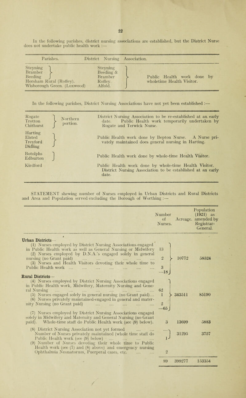 In the following parishes, district nursing associations are established, but the District Nurse does not undertake public health work :— Parishes. District Nursing Association. Steyning Steyning Bramber > Beeding & Beeding J Bramber Horsham Rural (Roft'ey). Roffey. Wisborough Green. (Loxwood) Alfold. Public Health work done by wholetime Health Visitor. In the following parishes, District Nursing Associations have not yet been established :— Rogate Trot ton Chithurst Harting Elsted Treyford Didling Botolphs Edburton Kirdford } Northern portion. ] District Nursing Association to be re-established at an. early date. Public Health work temporarily undertaken by Rogate and Terwick Nurse. Public Health work done by Bepton Nurse. A Nurse pri¬ vately maintained does general nursing in Harting. Public Health work done by whole-time Health Visitor. Public Health work done by whole-time Health Visitor. District Nursing Association to be established at an early date. STATEMENT shewing number of Nurses employed in Urban Districts and Rural Districts and Area and Population served excluding the Borough of Worthing :— Population Number (1921) as of Acreage, amended by Nurses. Registrar- General. Urban Districts (1) Nurses employed by District Nursing Associations engaged in Public Health work as well as General Nursing or Midwifery (2) Nurses employed by D.N.A.’s engaged solely in general nursing (no Grant paid) (3) Nurses and Health Visitors devoting their whole time to Public Health work .... Rural Districts— (4) Nurses employed by District Nursing Associations engaged in Public Health work, Midwifery, Maternity Nursing and Gene¬ ral Nursing (5) Nurses engaged solely in general nursing (no Grant paid).... (0) Nurses privately maintained-engaged in general and mater¬ nity Nursing (no Grant paid) (7) Nurses employed by District Nursing Associations engaged solely in Midwifery and Maternity and General Nursing (no Grant paid). Whole-time staff do Public Health work (see (9) below). (8) District Nursing Association not yet formed Number of Nurses privately maintained (whole time stall do Public Health work (see (9) below) ■ .... (9) Number of Nurses devoting their whole time to Public Health work (see (7) and (8) above) and emergency nursing Ophthalmia Neonatorum, Puerperal cases, etc. 2 y 10772 58524 3 -18j 1 02 1 y 343511 85190 ^ ! —65 J 3 13099 5883 J 31295 3757 89 399277 153354