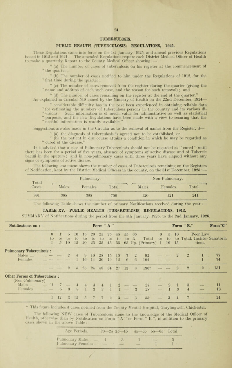 TUBERCULOSIS. PUBLIC HEALTH (TUBERCULOSIS) REGULATIONS, 1924. These Regulations came into force on the 1st January, 1925, and amend previous Regulations issued in 1912 and 1921. The amended Regulations require each District Medical Officer of Health to make a quarterly Report to the County Medical Officer showing :— (a) The number of cases of tuberculosis on his register at the commencement of “ the quarter ; (b) The number of cases notilied to him under the Regulations of 1912, for the “ first time during the quarter ;  (c) The number of cases removed from the register during the quarter (giving the “ name and address of each such case, and the reason for such removal) ; and (d) The number of cases remaining on the register at the end of the quarter.” As explained in Circular 549 issued by the Ministry of Health on the 22nd December, 1924— “ considerable difficulty has in the past been experienced in obtaining reliable data “ for estimating the numbers of tuberculous persons in the country and its various di- “ visions. Such information is of much value for adminstrative as well as statistical “ purposes, and the new Regulations have been made with a view to securing that the  needful information is readily available.” Suggestions are also made in the Circular as to the removal of names from the Register, if— (a) the diagnosis of tuberculosis is agreed not to be established, or “ (b) the patient in due course attains a condition in which he may be regarded as “ cured of the disease.” It is advised that a case of Pulmonary Tuberculosis should not be regarded as “ cured ” until there has been for a period of five years, absence of symptoms of active disease and of Tubercle bacilli in the sputum ; and in non-pulmonary cases until three years have elapsed without any signs or symptoms of active disease. I'he following statement shews the number of cases of Tuberculosis remaining on the Registers of Notification, kept by the District Medical Officers in the county, on the 31st December, 1925 :— Total Cases. Pulmonary. N on-Pulmonary. Males. Females. Total. ■ S f Males. Females. Total. 991 365 385 750 120 121 241 The following Table shews the number of primary Notifications received during the year :— TABLE XV.-PUBLIC HEALTH (TUBERCULOSIS) REGULATIONS, 1912. SUMMARY of Notifications during the period from the 4th January, 1925, to the 2nd January, 1926. Notifications on : Form “ A.” Form “ B.” Form‘C” 0 1 5 10 15 20 25 35 45 55 65 0 5 10 Poor Law to to to to to to to to to to & Total to to to Total. Institu- Sanatoria I 5 10 15 20 25 35 45 55 65 Up. (Primary) 1 10 15 tions. Pulmonary Tuberculosis : Males.— -— 2 4 9 10 28 15 15 7 2 92 — — 9 2 1 77 Females .... — — — 1 16 14 30 19 12 6 6 104 — — — — 1 74 — — *) 5 25 24 58 34 27 13 8 196f — — 2 2 2 151 Other Forms of Tuberculosis j (Non-Pulmonary) Males .... .... ‘ 1 rr 7 — 4 4 4 4 1 9 w -- -- 27 — 2 1 3 — 11 Females .... — 5 3 8 1 3 3 1 1 — 3 28 — 1 3 4 — 13 1 12 3 12 5 7 1-7 / 2 3 — 3 55 —• 3 4 7 — 24 t l l'i-s figure includes 4 cases notified from the County Mental Hospital, Graylingwell, Chichester. I lie following NEW cases of Tuberculosis came Health, otherwise than by Notification on Form cases shewn in the above 1'able A to the knowledge of the Medical Officer of ’ or Form ” B ”, in addition to the primary Age Periods. -20 2iO Jo—4o 4o—5o Do bo 1 otcLl Pulmonary Males Pulmonary Females ... 13 1—5 . — — — 1 1