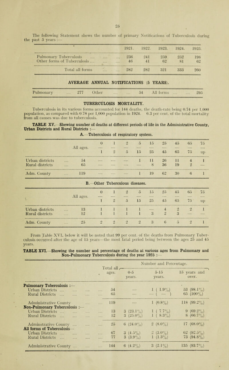 The following Statement shews the number of primary Notifications of Tuberculosis during the past 5 years :— • 1021. 1922. 1923. 1924. 1925. Pulmonary Tuberculosis .... 230 241 259 252 198 Other forms of Tuberculosis .... 46 41 62 81 62 Total all forms 282 282 321 333 260 AVERAGE ANNUAL NOTIFICATIONS (5 YEARS). Pulmonary .... 277 Other .... 54 All forms .... 295 TUBERCULOSIS MORTALITY. Tuberculosis in its various forms accounted for 144 deaths, the death-rate being 0.74 per 1,000 population, as compared with 0.78 per 1,000 population in 1024. 0.3 per cent, of the total mortality from all causes was due to tuberculosis. TABLE XV.- Shewing number of deaths at different periods of life in the Administrative County, Urban Districts and Rural Districts :— A.—Tuberculosis of respiratory system. 0 1 9 5 15 25 45 65 75 All ages. 1 9 5 15 25 45 65 75 up Urban districts 54 _ _ _ 1 11 26 11 4 1 Rural districts 65 — — —■ — 8 36 19 2 — Adm. County 119 — — — 1 19 62 30 6 1 B. Other Tuberculous diseases. 0 1 2 5 15 25 45 65 75 i All ages. 1 2 5 15 25 45 65 75 up Urban districts 13 1 1 1 1 — 4 2 2 1 Rural districts 12 1 1 1 1 3 2 3 — — Adm. County 25 2 2 2 2 3 6 5 2 1 From Table XVI. below it will be noted that 09 per cent, of the deaths from Pulmonary Tuber¬ culosis occurred after the age of 15 years—the most fatal period being between the ages 25 and 45 years. TABLE XVI.—Showing the number and percentage of deaths at various ages from Pulmonary and Non-Pulmonary Tuberculosis during the year 1925 Number and Percentage. x an f ages. 0-5 years. 5-15 years. 15 years and over. Pulmonary Tuberculosis Urban Districts. 54 1 ( 1.9%) 53 (98.1%) Rural Districts . 65 — - ( - ) 65 (100%) Administrative County .... 119 — i (0.8%) 118 (99.2%) Non-Pulmonary Tuberculosis :— Urban Districts .... 13 a (23.1%) 1 ( 7.7%) » (09.2%) Rural Districts . 12 3 (25.0%) 1 ( 8.3%) 8 (66.7%) Adminstrative County . 25 0 (24.0%) 2 (8.0%) 17 (68.0%) All forms of Tuberculosis— Urban Districts. 67 3 (4.3%) 2 (3.0%) 02 (92.3%) Rural Districts . 77 3 (3.9%) 1 (13%) 73 (94.8%) Administrative County .... 144 6 (4.2%) 3 (2.1%) 135 (93.7%)