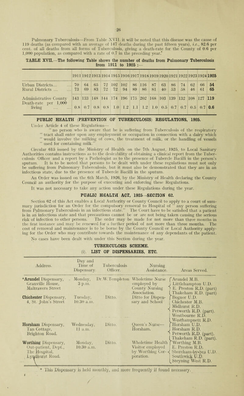 Pulmonary Tuberculosis—From Table XVII. it will be noted that this disease was the cause of 119 deaths (as compared with an average of 147 deaths during the past fifteen years), i.e., 82.6 per cent, of all deaths from all forms of Tuberculosis, giving a death-rate for the County of 0.6 per 1,000 population, as compared with a rate of 0.7 in the preceding year.’ TABLE XVII.—The following Table shows the number of deaths from Pulmonary Tuberculosis from 1911 to 1925 :— 1911 1912 1913 1914 1915 19161917 1918 1919 1920 1921 1922 1923 1924 1925 Urban Districts.... 70 64 65 72 102 102 86 116 87 63 86 74 62 66 54 Rural Districts .... 73 69 83 72 72 94 89 86 81 40 53 58 46 61 65 Administrative County Death-rate per 1,000 143 133 148 144 174 196 175 202 168 103 139 132 108 127 119 living . 0.8 0.7 0.8 0.8 1.0 1.2 1.1 1.2 1.0 0.5 0.7 0.7 0.5 0.7 0.6 PUBLIC HEALTH (PREVENTION OF TUBERCULOSIS) REGULATIONS, 1925. Under Article 4 of these Regulations— “ no person who is aware that he is suffering from Tuberculosis of the respiratory “ tract shall enter upon any employment or occupation in connection with a dairy which “ would involve the milking of cows, the treatment of milk, or the handling of vessels “ used for containing milk.” Circular 615 issued by the Ministry of Health on the 7th August, 1925, to Local Sanitary Authorities contains instructions as to the desirability of obtaining a clinical report from the Tuber¬ culosis Officer and a report by a Pathologist as to the presence of Tubercle Bacilli in the person’s sputum. It is to be noted that persons to be dealt with under these regulations must not only be suffering from Pulmonary Tuberculosis, but it must also be demonstrated that they are in an infectious state, due to the presence of Tubercle Bacilli in the sputum. An Order was issued on the 6th March, 1926, by the Ministry of Health declaring the County Council an authority for the purpose of executing and enforcing these Regulations. It was not necessary to take any action under these Regulations during the year. PUBLIC HEALTH ACT, 1925—SECTION 62. Section 62 of this Act enables a Local Authority or County Council to apply to a court of sum¬ mary jurisdiction for an Order for the compulsory removal to Hospital of “ any person suffering from Pulmonary Tuberculosis in an infectious state.” The Court have to be satisfied that a patient is in an infectious state and that precautions cannot be or are not being taken causing the serious risk of infection to other persons. The order may be made for not more than three months in the first instance and may be renewed for a further period of not more than three months. The cost of removal and maintenance is to be borne by the County Council or Local Authority apply¬ ing for the Order who may contribute towards the maintenance of any dependants of the patient. No cases have been dealt with under this Section during the year. TUBERCULOSIS SCHEME. (i). LIST OF DISPENSARIES, ETC. Address. Day and Time of Tuberculosis Nursing Dispensary. Officer. Assistance. Areas Served. * Arundel Dispensary, Granville House, Maltravers Street Chichester Dispensary, 4, St. John’s Street Horsham Dispensary, Tan Cottage, Brighton Road. Worthing Dispensary, Out-patient, Dept., The Hospital, Lyi^dhurst Road. ~ V Monday, Dr. W.Templeton 3 p.rn. Tuesday, Ditto. 10.30 a.m. Wednesday, Ditto. 11 a. m. Monday, Ditto. 10.30 a.m. Wholetime Nurse f employed by J County Nursing f Association. Ditto for Dispen- f sary and School Queen’s Nurse— Horsham. < Wholetime Health j Visitor employed by Worthing Cor- poration. Arundel M.B. Littlehampton U.D. E. Preston R.D. (part) Thakeham R.D. (part) Bognor U.D. Chichester M.B. Midhurst R.D. Petworth R.D. (part). Westbourne R.D. Westhampnett R.D. Horsham U.D. Horsham R.D. Petworth R.D. (part). Thakeham R.D. (part). Worthing M.B. E. Preston R.D. Shorehain-by-Sea U.D. Southwick U.D. Steyning West R.D. i * This Dispensary is held monthly, and more frequently if found necessary.