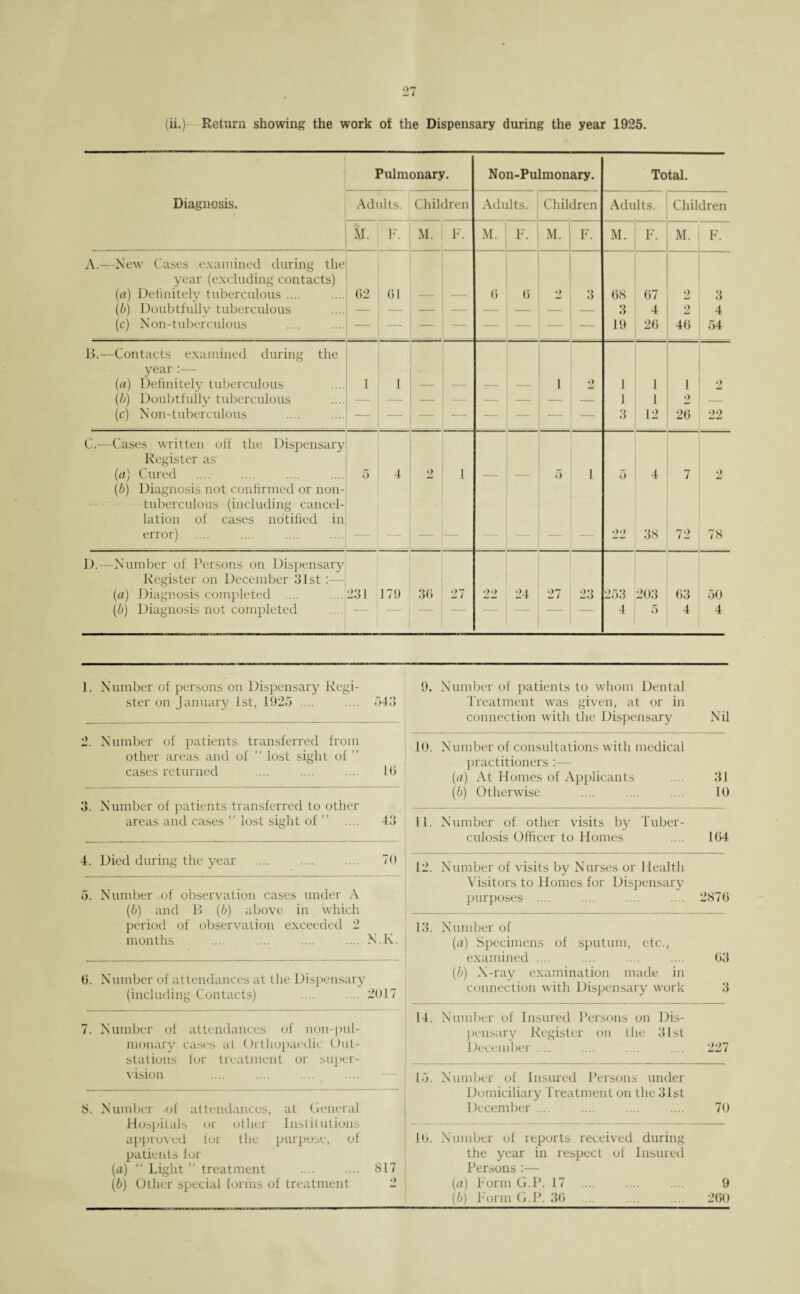 Pulmonary. Non-Pulmonary. Total. Diagnosis. Adults. Children Adults. Children Adults. Children M. F. M. F. M. F. M. F. M. F. M. F. A.—New Cases examined during the year (excluding contacts) (a) Definitely tuberculous .... 02 01 0 0 •> 3 08 07 2 3 (b) Doubtfully tuberculous 3 4 2 4 (c) Non-tuberculous 19 20 40 54 B.—Contacts examined during the year (a) Definitely tuberculous 1 1 1 1 1 1 9 md (b) Doubtfully tuberculous 1 1 2 — (c) Non-tuberculous 3 12 20 22 C.—Cases written off the Dispensary Register as (a) Cured ■■ 4 2 1 5 1 5 4 7 2 (b) Diagnosis not confirmed or non- tuberculous (including cancel¬ lation of cases notified in error) •>2 38 72 78 D.—Number of Persons on Dispensary Register on December 31st (a) Diagnosis completed .... 231 179 30 27 22 24 27 23 253 203 03 50 [b) Diagnosis not completed 4 5 4 4 1. Number of persons on Dispensary Regi¬ ster on January 1st, 1925 .... .... 543 2. Number of patients transferred from other areas and of “ lost sight of ” cases returned .... .... .... 10 3. Number of patients transferred to other areas and cases “ lost sight of ” .... 43 4. Died during the year .... .... .... 70 5. Number of observation cases under A (6) and B (b) above in which period of observation exceeded 2 months .... .... .... .... N.K. 0. Number of attendances at the Dispensary (including Contacts) .... ... 2017 7. Number of attendances of noil-pul¬ monary cases at Orthopaedic Out- stations for treatment or super¬ vision 8. Number of attendances, at General Hospitals or other Institutions approved lor the purpose, of patients for (a) “ Light ” treatment .... .... 817 (b) Other special forms of treatment 2 9. Number of patients to whom Dental Treatment was given, at or in connection with the Dispensary Nil 10. Number of consultations with medical practitioners :— (a) At Homes of Applicants .... 31 (b) Otherwise .... .... .... 10 11. Number of other visits by Tuber¬ culosis Officer to Homes .... 104 12. Number of visits by Nurses or Health Visitors to Homes for Dispensary purposes .... .... .... .... 2870 13. Number of (a) Specimens of sputum, etc., examined .... .... .... .... 03 (b) X-ray examination made in connection with Dispensary work 3 14. Number of Insured Persons on Dis¬ pensary Register on the 31st December .... .... .... .... 227 15. Number of Insured Persons under Domiciliary Treatment on the 31st December .... .... . 70 10. Number of reports received during the year in respect of Insured Persons :— (a) Form G.P. 17 .... .... .... 9 (b) Form G.P. 30 .... .... .... 200