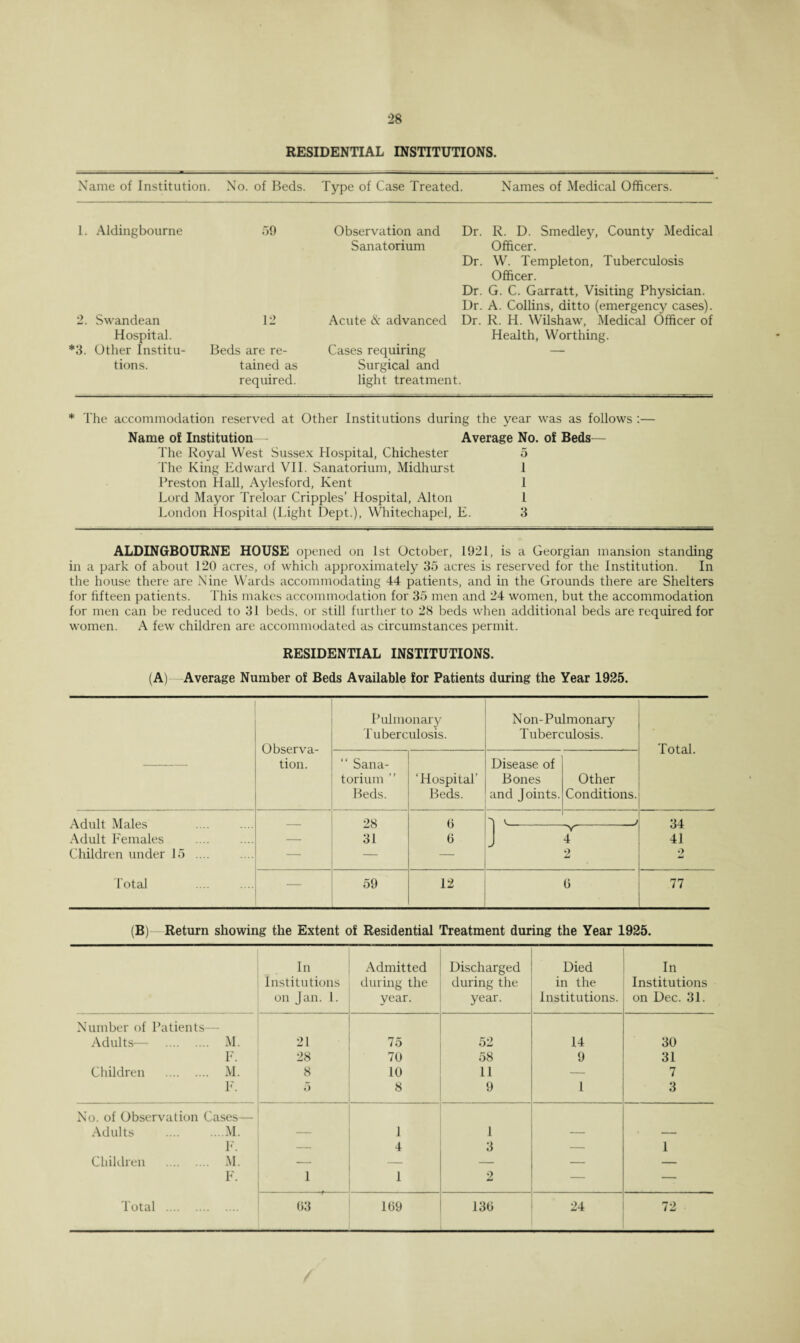 RESIDENTIAL INSTITUTIONS. Name of Institution. No. of Beds. Type of Case Treated. Names of Medical Officers. 1. Aldingbourne 2. Swandean Hospital. *3. Other Institu¬ tions. 59 12 Beds are re¬ tained as required. Observation and Dr. R. D. Smedley, County Medical Sanatorium Officer. Dr. W. Templeton, Tuberculosis Officer. Dr. G. C. Garratt, Visiting Physician. Dr. A. Collins, ditto (emergency cases). Acute & advanced Dr. R. H. Wilshaw, Medical Officer of Health, Worthing. Cases requiring — Surgical and light treatment. * The accommodation reserved at Other Institutions during the year was as follows :— Name of Institution - Average No. of Beds— The Royal West Sussex Hospital, Chichester 5 The King Edward VII. Sanatorium, Midhurst 1 Preston Hall, Aylesford, Kent 1 Lord Mayor Treloar Cripples’ Hospital, Alton 1 London Hospital (Light Dept.), Whitechapel, E. 3 ALDINGBOURNE HOUSE opened on 1st October, 1921, is a Georgian mansion standing in a park of about 120 acres, of which approximately 35 acres is reserved for the Institution. In the house there are Nine Wards accommodating 44 patients, and in the Grounds there are Shelters for fifteen patients. This makes accommodation for 35 men and 24 women, but the accommodation for men can be reduced to 31 beds, or still further to 28 beds when additional beds are required for women. A few children are accommodated as circumstances permit. RESIDENTIAL INSTITUTIONS. (A)—Average Number of Beds Available for Patients during the Year 1925. Observa¬ tion. Pulmonary Tuberculosis. Non-Pulmonary Tuberculosis. Total. — “ Sana¬ torium ” Beds. ‘Hospital’ Beds. Disease of Bones and Joints. Other Conditions. Adult Males — 28 6 1 V- v— —1 34 Adult Females — 31 6 J 4 41 Children under 15 .... — — — 2 2 Total — 59 12 6 77 (B)- Return showing the Extent of Residential Treatment during the Year 1925. In Institutions on Jan. 1. Admitted during the year. Discharged during the year. Died in the Institutions. In Institutions on Dec. 31. Number of Patients— Adults— . M. 21 75 52 14 30 F. 28 70 58 9 31 Children . M. 8 10 11 — 7 F. 5 8 9 1 3 No. of Observation Cases— Adults .... ....M. 1 1 F. — 4 3 — 1 Children . M. --- — — — — F. 1 1 2 — — Total . 03 109 130 24 72 /