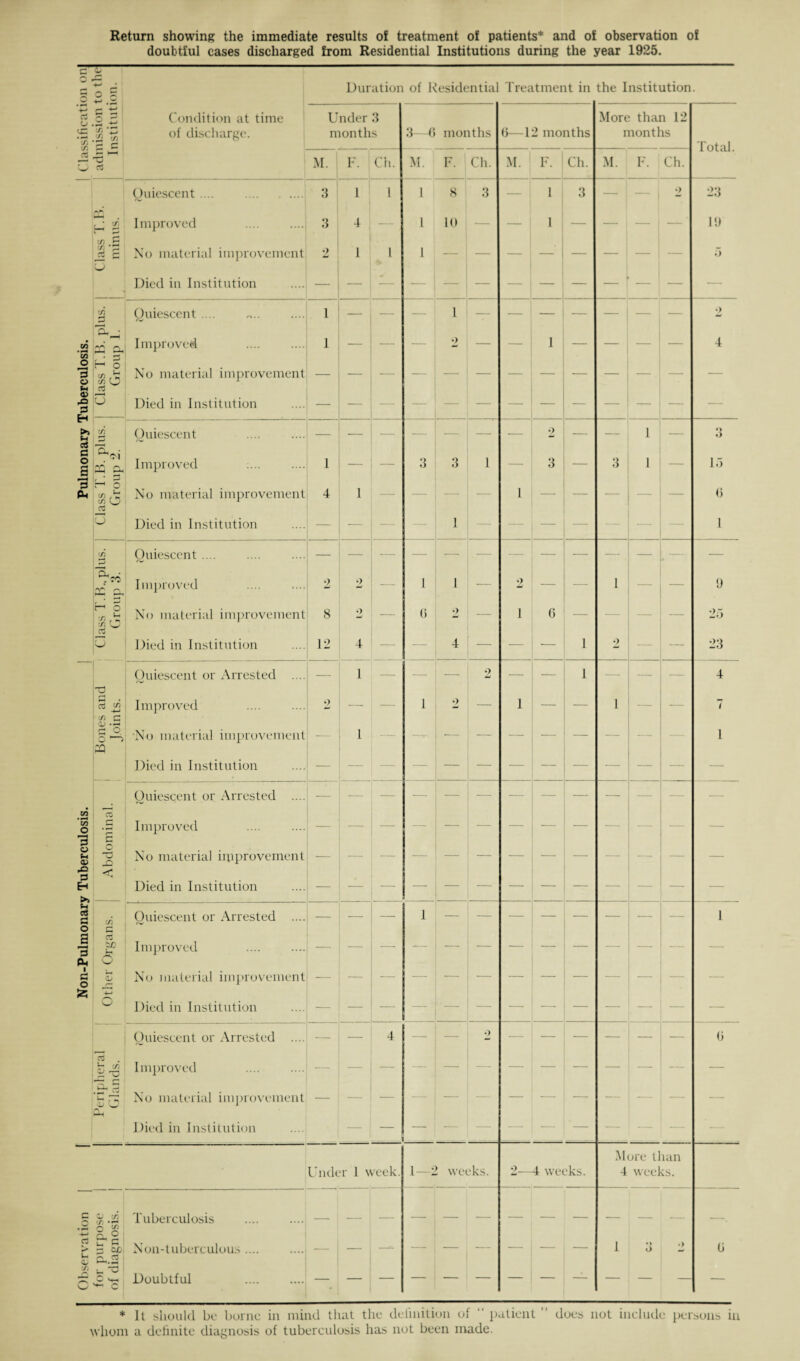 Return showing the immediate results of treatment of patients* and of observation of doubtful cases discharged from Residential Institutions during the year 1925. c c Duration of Residential Treatment in the Institution w 4-* r- •*—' X Condition at time Under 3 More than 12 to of discharge. months 3—6 months 6—1 2 months months Si £ Total. M. F. Ch. M. F. Ch. M. F. Ch. M. F. Ch. Quiescent .... 3 1 1 1 8 3 — i 1 3 — - | 2 23 , * to Improved 3 4 — l 10 — — 1 — — — ! — 19 co No material improvement 1 1 2 l 5 Died in Institution — i CO £ Quiescent .... 1 — 2 • CO • H A^ Av Improved 1 — — — 2 — — 1 — — — 4 o £—i o 13 o CO .*2 co No material improvement 5h <S r£> 3 H >> f-i O Died in Institution — co Quiescent — — — — — 2 — — 1 — O O G$ a A ^Aj o a PQ Improved :... 1 — 3 3 1 — 3 — 3 1 — 15 3 Ph J-H 0 S) CO ^ CTj No material improvement 4 1 — — — — 1 — — — — 6 O Died in Institution — — — — 1 — — — — — — l CO Quiescent.... — — — — — -—- — — — — — * — f TO J3Q p, Improved 2 2 — 1 1 -— 2 — 1 —• — 9 p-* d !/) r*S t/i Cj rt CJ No material improvement 8 •> — (i 9 — 1 6 — — — — 25 Died in Institution 12 4 — — 4 — ■— 1 2 — — 23 Quiescent or Arrested — 1 — — 2 w — — 1 — — — 4 d Improved 9 — — 1 2 — 1 — — 1 — — 7 s.s G c C “5 No material improvement — 1 — — — — — — — — — 1 33 Died in Institution — — — — — — —■ — — — —• — — Quiescent or Arrested .... -— — — —- — — — — — — — — —- CO 03 CO O A • Improved — — — — — — -— -— — — — — — 3 6 o a> o No material improvement -— — — — — — —- — — — — — — 3 < Died in Institution H >i — — — — — -- — — — — — fH cG s Quiescent or Arrested .... — — — 1 — — — — — — — 1 o c a 3 o3 &© Improved . — -—- — -— — •—■ — — — — — — 0H g o s No material improvement — — — _ — — — — — — — /'•'V 'w' Died in Institution — — — — — — — — — Quiescent or Arrested .... ■— —• 4 — — 2 — — — — — 6 V* CO Improved — — — 'a. 5 <& W No material improvement — — — ■ ■ - . — — -■ — Died in Institution — — — — —  — — — — — More than Under 1 week. 1—2 weeks. 2—4 weeks. 4 weeks. rj C; co Tuberculosis • r—> rj co rt rr* c 3 tXr Non-tuberculous .... , _s_ -- — — — — — 1 • > O •> 6 U Qj CL ^ * * •• ^ 'Sj U G C si ^ c Doubtful . — * It should be borne in mind that the definition of “ patient ” does not include persons in whom a definite diagnosis of tuberculosis has not been made.