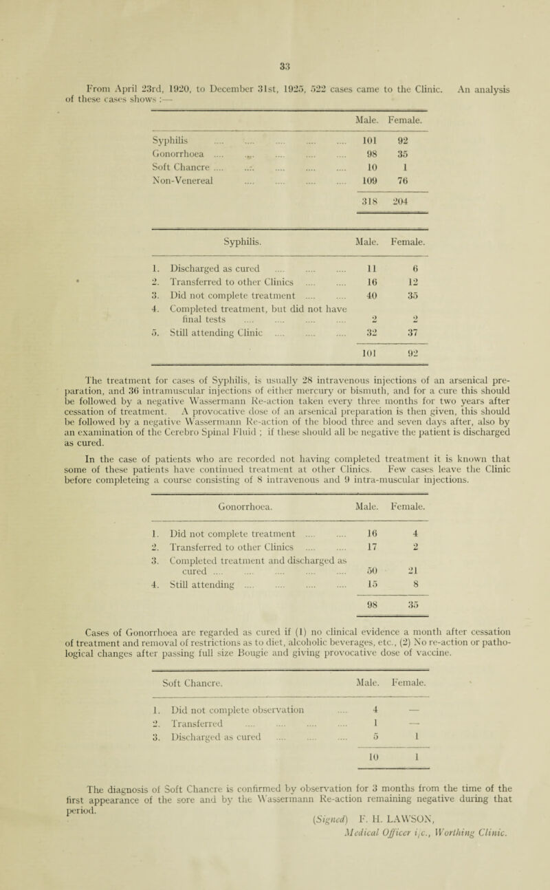 From April 23rd, 1920, to December 31st, 1923, 322 cases came to the Clinic. An analysis of these cases shows :— Male. Female. Syphilis 101 92 Gonorrhoea .... 98 35 Soft Chancre ..:. . 10 1 Non-Venereal . . 109 76 318 204 Syphilis. Male. Female. 1. Discharged as cured 11 6 2. Transferred to other Clinics 16 12 3. Did not complete treatment . 40 35 4. Completed treatment, but did not have final tests 2 2 3. Still attending Clinic 32 37 101 92 The treatment for cases of Syphilis, is usually 28 intravenous injections of an arsenical pre¬ paration, and 36 intramuscular injections of either mercury or bismuth, and for a cure this should be followed by a negative Wassermann Re-action taken every three months for two years after cessation of treatment. A provocative dose of an arsenical preparation is then given, this should be followed by a negative Wassermann Re-action of the blood three and seven days after, also by an examination of the Cerebro Spinal Fluid ; if these should all be negative the patient is discharged as cured. In the case of patients who are recorded not having completed treatment it is known that some of these patients have continued treatment at other Clinics. Few cases leave the Clinic before completeing a course consisting of 8 intravenous and 9 intra-muscular injections. Gonorrhoea. Male. Female. 1. Did not complete treatment .... 16 4 2. Transferred to other Clinics 17 2 3. Completed treatment and discharged as cured .... 50 21 4. Still attending . 15 8 98 35 Cases of Gonorrhoea are regarded as cured if (1) no clinical evidence a month after cessation of treatment and removal of restrictions as to diet, alcoholic beverages, etc., (2) No re-action or patho¬ logical changes after passing full size Bougie and giving provocative dose of vaccine. Soft Chancre. Male. Female. 1. Did not complete observation .... 4 2. Transferred .... .... .... .... 1 — 3. Discharged as cured .... .... .... 3 1 10 1 The diagnosis of Soft Chancre is confirmed by observation for 3 months from the time of the first appearance of the sore and by the Wassermann Re-action remaining negative during that period. T (Signed) F. FI. LAWSON, Medical Officer itc., Worthing Clinic.