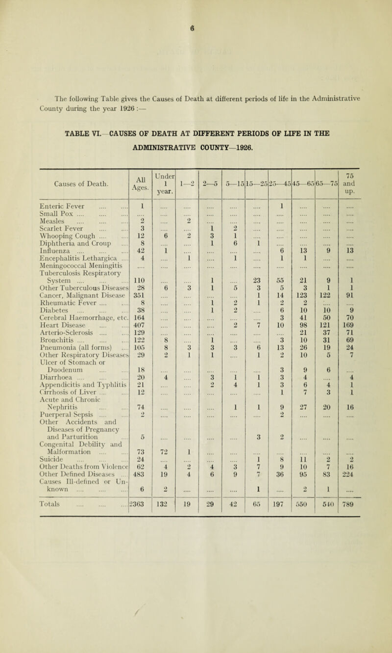 The following Table gives the Causes of Death at different periods of life in the Administrative County during the year 1926 :— TABLE VI. CAUSES OF DEATH AT DIFFERENT PERIODS OF LIFE IN THE ADMINISTRATIVE COUNTY—1926. Causes of Death. All Ages. Under 1 year. 1—2 2—5 5—15 15—25 25—45 45—65 65—75 75 and up. Enteric Fever 1 1 Small Pox .... .... .... .... .... Measles 2 .... 2 .... .... .... .... Scarlet Fever 3 •. • • i 2 .... .... .... Whooping Cough. 12 6 2 3 1 .... .... .... Diphtheria and Croup 8 1 6 1 .... .... Influenza .... 42 1 • • • • .... .... 6 13 9 13 Encephalitis Lethargica .... 4 .... 1 .... 1 .... 1 1 .... .... Meningococcal Meningitis Tuberculosis Respiratory .... .... .... .... .... .... System .... 110 .... 1 .... 23 55 21 9 1 Other Tuberculous Diseases 28 6 3 1 5 3 5 3 1 1 Cancer, Malignant Disease 351 .... ♦ • • • 1 14 123 122 91 Rheumatic Fever .... 8 .... 1 2 1 2 2 Diabetes 38 1 2 6 10 10 9 Cerebral Haemorrhage, etc. 164 • •.. .... 3 41 50 70 Heart Disease 407 • . . . 2 7 10 98 121 169 Arterio-Sclerosis .... 129 .... .... .... 21 37 71 Bronchitis .... 122 8 1 .... 3 10 31 69 Pneumonia (all forms) 105 8 3 3 3 6 13 26 19 24 Other Respiratory Diseases Ulcer of Stomach or 29 2 1 1 .... 1 2 10 5 7 Duodenum 18 .... .... 3 9 6 .... Diarrhoea .... 20 4 3 1 1 3 4 4 Appendicitis and Typhlitis 21 .... .... 2 4 1 3 6 4 1 Cirrhosis of Liver .... Acute and Chronic 12 .... 1 7 3 1 Nephritis 74 .... 1 1 9 27 20 16 Puerperal Sepsis .... Other Accidents and Diseases of Pregnancy 2 .... .... .... .... 2 .... .... .... and Parturition Congenital Debility and 5 .... 3 2 .... .... Malformation 73 72 1 .... Suicide 24 1 8 11 2 2 Other Deaths from Violence 62 4 2 4 3 7 9 10 7 16 Other Defined Diseases ... Causes Ill-defined or Un- 483 19 4 6 9 7 36 95 83 224 known 6 2 .... .... .... 1 .... o 1 .... Totals 2363 132 19 29 42 65 197 550 510 789