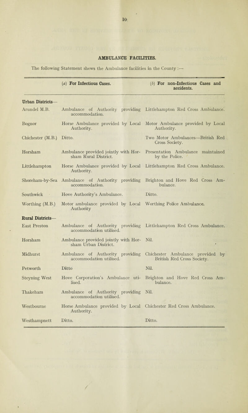 AMBULANCE FACILITIES. The following Statement shews the Ambulance facilities in the County :— (a) For Infectious Cases. (b) For non-Infectious Cases and accidents. Urban Districts— Arundel M.B. Ambulance of Authority providing accommodation. Littlehampton Red Cross Ambulance. Bognor Horse Ambulance provided by Local Authority. Motor Ambulance provided by Local Authority. Chichester (M.B.) Ditto. Two Motor Ambulances—British Red Cross Society. Horsham Ambulance provided jointly with Hor¬ sham Rural District. Presentation Ambulance maintained by the Police. Littlehampton Horse Ambulance provided by Local Authority. Littlehampton Red Cross Ambulance. Shoreham-by-Sea Ambulance of Authority providing accommodation. Brighton and Hove Red Cross Am¬ bulance. Southwick Hove Authority’s Ambulance. Ditto. Worthing (M.B.) Motor ambulance provided by Local Authority Worthing Police Ambulance. Rural Districts— East Preston Ambulance of Authority providing accommodation utilised. Littlehampton Red Cross Ambulance. Horsham Ambulance provided jointly with Hor¬ sham Urban District. Nil. Midhurst Ambulance of Authority providing accommodation utilised. Chichester Ambulance provided by British Red Cross Society. Petworth Ditto Nil. Steyning West Hove Corporation’s Ambulance uti¬ lised. Brighton and Hove Red Cross Am¬ bulance. Thakeham Ambulance of Authority providing accommodation utilised. Nil. Westbourne Horse Ambulance provided by Local Authority. Chichester Red Cross Ambulance. Westhampnett Ditto. Ditto.
