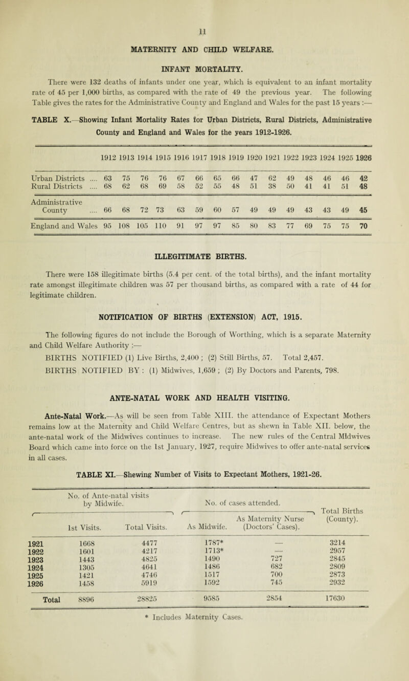 MATERNITY AND CHILD WELFARE. INFANT MORTALITY. There were 132 deaths of infants under one year, which is equivalent to an infant mortality rate of 45 per 1,000 births, as compared with the rate of 49 the previous year. The following Table gives the rates for the Administrative County and England and Wales for the past 15 years :— TABLE X.—Showing Infant Mortality Rates for Urban Districts, Rural Districts, Administrative County and England and Wales for the years 1912-1926. 1912 1913 1914 1915 1916 1917 1918 1919 1920 1921 1922 1923 1924 1925 1926 Urban Districts .... 63 75 76 76 67 66 65 66 47 62 49 48 46 46 42 Rural Districts .... 68 62 68 69 58 52 55 48 51 38 50 41 41 51 48 Administrative County 66 68 72 73 63 59 60 57 49 49 49 43 43 49 45 England and Wales 95 108 105 110 91 97 97 85 80 83 77 69 75 75 70 ILLEGITIMATE BIRTHS. There were 158 illegitimate births (5.4 per cent, of the total births), and the infant mortality rate amongst illegitimate children was 57 per thousand births, as compared with a rate of 44 for legitimate children. NOTIFICATION OF BIRTHS (EXTENSION) ACT, 1915. The following figures do not include the Borough of Worthing, which is a separate Maternity and Child Welfare Authority :— BIRTHS NOTIFIED (1) Live Births, 2,400 ; (2) Still Births, 57. Total 2,457. BIRTHS NOTIFIED BY : (1) Midwives, 1,659 ; (2) By Doctors and Parents, 798. ANTE-NATAL WORK AND HEALTH VISITING. Ante-Natal Work.—As will be seen from Table XIII. the attendance of Expectant Mothers remains low at the Maternity and Child Welfare Centres, but as shewn in Table XII. below, the ante-natal work of the Midwives continues to increase. The new rules of the Central Midwives Board which came into force on the 1st January, 1927, require Midwives to offer ante-natal services in all cases. TABLE XI.—Shewing Number of Visits to Expectant Mothers, 1921-26. No. of Ante-natal visits by Midwife. No. of cases attended. Total Births 1st Visits. Total Visits. r As Midwife. As Maternity Nurse (Doctors’ Cases). (County). 1921 1668 4477 1787* — 3214 1922 1601 4217 1713* — 2957 1923 1443 4825 1490 727 2845 1924 1305 4641 1486 682 2809 1925 1421 4746 1517 700 2873 1926 1458 5919 1592 745 2932 Total 8896 28825 9585 2854 17630 * Includes Maternity Cases.
