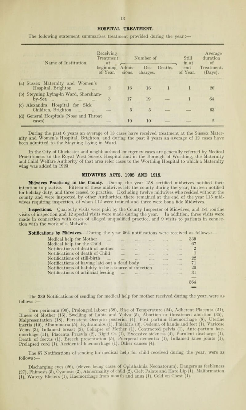 HOSPITAL TREATMENT. The following statement summarises treatment provided during the year :— Receiving Treatment Name of Institution. at beginning of Year. Number of Still Average duration of Treatment. (Days). ( Admis¬ sions. Dis- Deaths, charges. end of Year. (a) Sussex Maternity and Women’s Hospital, Brighton . 2 16 16 1 1 20 (b) Steyning Lying-in Ward, Shoreham- by-Sea. 3 17 19 — 1 64 (c) Alexandra Hospital for Sick Children, Brighton 5 5 — - 63 (d) General Hospitals (Nose and Throat cases) .... .... .... .... — 10 10 — 2 During the past G years an average of 13 cases have received treatment at the Sussex Mater¬ nity and Women’s Hospital, Brighton, and during the past 3 years an average of 12 cases have been admitted to the Steyning Lying-in Ward. In the City of Chichester and neighbourhood emergency cases are generally referred by Medical Practitioners to the Royal West Sussex Hospital and in the Borough of Worthing, the Maternity and Child Welfare Authority of that area refer cases to the Worthing Hospital to which a Maternity wing was added in 1923. MID WIVES ACTS, 1902 AND 1918. Midwives Practising ill the County.—During the year 158 certified midwives notified their intention to practise. Fifteen of these midwives left the county during the year, thirteen notified for holiday duty, and three ceased to practise. Excluding twelve midwives who resided without the county and were inspected by other Authorities, there remained at the end of the year 115 mid¬ wives requiring inspection, of whon 112 were trained and three were bona fide Midwives. Inspections.—Quarterly visits were paid by the County Inspector of Mid wives, and 181 routine visits of inspection and 12 special visits were made during the year. In addition, three visits were made in connection with cases of alleged unqualified practice, and 9 visits to patients in connec¬ tion with the work of a Midwife. Notifications by Midwives.—During the year 564 notifications were received as follows :— Medical help for Mother . 339 Medical help for the Child .... .... .... .... .... .... 67 Notifications of death of mother . 2 Notifications of death of Child . 7 Notifications of still-birth . 22 Notifications of having laid out a dead body .... .... .... 71 Notifications of liability to be a source of infection .... .... 25 Notifications of artificial feeding . 31 564 The 339 Notifications of sending for medical help for mother received during the year, were as follows :— Torn perineum (90), Prolonged labour (58), Rise of Temperature (24), Adherent Placenta (21), Illness of Mother (15), Swelling of Labia and Vulva (5), Abortion or threatened abortion (35), Malpresentation (18), Persistent Occipito posterior (4), Post partum Haemorrhage (8), Uterine inertia (10), Albuminaria (5), Hydramnios (1), Phlebitis (3), Oedema of hands and feet (1), Varicose Veins (3), Inflamed breast (3), Collapse of Mother (1), Contracted pelvis (1), Ante-partum hae¬ morrhage (11), Placenta Praevia (2), Rigid Os (1), Excessive sickness (4), Purulent discharge (1), Death of foetus (1), Breech presentation (5), Puerperal dementia (1), Inflamed knee joints (1), Prolapsed cord (1), Accidental haemorrhage (1), Other causes (4). The 67 Notifications of sending for medical help for child received during the year, were as follows:— Discharging eyes (26), (eleven being cases of Ophthalmia Neonatorum), Dangerous feebleness (27), Phimosis (5), Cyanosis (2), Abnormality of child (2), Cleft Palate and Hare Lip (1), Malformation (1), Watery Blisters (1), Haemorrhage from mouth and anus (1), Cold on Chest (1).