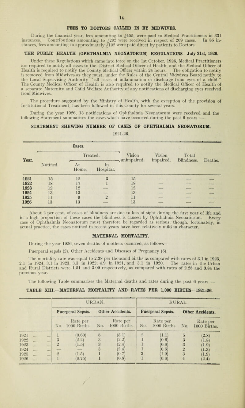 FEES TO DOCTORS CALLED IN BY MIDWIVES. During the financial year, fees amounting to £455, were paid to Medical Practitioners in 331 instances. Contributions amounting to £292 were received in respect of 209 cases. In 85 in¬ stances, fees amounting to approximately £102 were paid direct by patients to Doctors. THE PUBLIC HEALTH (OPHTHALMIA NEONATORUM) REGULATIONS—July 31st, 1926. Under these Regulations which came into force on the 1st October, 1926, Medical Practitioners are required to notify all cases to the District Medical Officer of Health, and the Medical Officer of Health is required to notify the County Medical Officer within 24 hours. The obligation to notify is removed from Midwives as they must, under the Rules of the Central Midwives Board notify to the Local Supervising Authority “ all cases of inflammation or discharge from eyes of a child.” The County Medical Officer of Health is also required to notify the Medical Officer of Health of a separate Maternity and Child Welfare Authority of any notifications of discharging eyes received from Midwives. The procedure suggested by the Ministry of Health, with the exception of the provision of Institutional Treatment, has been followed in this County for several years. During the year 1926, 13 notifications of Ophthalmia Neonatorum were received and the following Statement summarises the cases which have occurred during the past 6 years :— STATEMENT SHEWING NUMBER OF CASES OF OPHTHALMIA NEONATORUM. 1921-26. Cases. Year. r Notified. Treated. Vision Vision impaired. Total Blindness. Deaths. t— At Home. In Hospital. 1921 15 12 3 15 _ - - . 1922 18 17 1 18 — — — 1923 12 12 — 12 — -- -- 1924 13 13 ■— 13 — — — 1925 11 9 2 11 — — — 1926 13 13 — 13 — — — About 2 per cent, of cases of blindness are due to loss of sight during the first year of life and in a high proportion of these cases the blindness is caused by Ophthalmia Neonatorum. Every case of Ophthalmia Neonatorum must therefore be regarded as serious, though, fortunately, in actual practice, the cases notified in recent years have been relatively mild in character. MATERNAL MORTALITY. During the year 1926, seven deaths of mothers occurred, as follows— Puerperal sepsis (2), Other Accidents and Diseases of Pregnancy (5). The mortality rate was equal to 2.38 per thousand births as compared with rates of 3.1 in 1925, 2.1 in 1924, 3.1 in 1923, 3.3 in 1922, 4.9 in 1921, and 3.1 in 1920. The rates in the Urban and Rural Districts were 1.51 and 3.09 respectively, as compared with rates of 2.28 and 3.84 the previous year. The following Table summarises the Maternal deaths and rates during the past 6 years :— TABLE XIII.- MATERNAL MORTALITY AND RATES PER 1,000 BIRTHS 1921-26. URBAN. RURAL. Puerperal Sepsis. Other Accidents. Puerperal Sepsis. Other Accidents. No. Rate per 1000 Births. No. Rate per 1000 Births. No. Rate per 1000 Births. No. Rate per 1000 Births. 1921 . 1 (0.60) 8 (5.1) 2 (1.1) 5 (2.8) 1922 . 3 (2.2) 3 (2.2) 1 (0.6) 3 (1.8) 1923 . 2 (1.5) 3 (2.4) 1 (0.0) 3 (1.9) 1924 . — — 3 (2.4) 1 (0.6) o w (1.3) 1925 . 2 (1.5) 1 (0.7) 3 (1.9) 3 (1.9) 1926 . 1 1 (0.8) 1 (0.6) 4 (2.4)