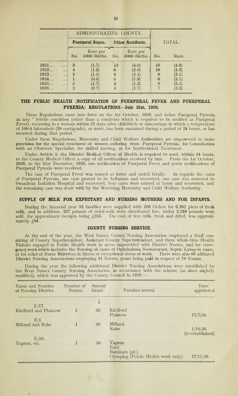 ADMINISTRATIVE COUNTY. TOTAL. No. Rate. Puerperal Sepsis. Other Accidents. f No. Rate per 1000 Births. No. Rate per 1000 Births.. t 1921. 3 (1.7) 13 (4.0) 16 (4.9) 1922. 4 (1.3) 6 (2.0) 10 (3.3) 1923. 3 (i.i) 6 (2.1) 9 (3.1) 1924. 1 (0.4) 5 (1.8) 6 (2.1) 1925. 5 (1.7) 4 (1.3) 9 (3.1) 1926. 2 (0.7) 5 (1.7) 7 (2.3) THE PUBLIC HEALTH (NOTIFICATION OF PUERPERAL FEVER AND PUERPERAL PYREXIA) REGULATIONS—July 31st, 1926. These Regulations came into force on the 1st October, 1926, and define Puerperal Pyrexia as any “ febrile condition (other than a condition which is required to be notified as Puerperal Fever), occurring in a woman within 21 days after childbirth or miscarriage in which a temperature of 100.4 fahrenheit (38 centigrade), or more, has been sustained during a period of 24 hours, or has recurred during that period.” Under these Regulations, Maternity and Child Welfare Authorities are empowered to make provision for the special treatment of women suffering from Puerperal Pyrexia, for Consultation with an Obstetric Specialist, for skilled nursing, or for Institutional Treatment. Under Article 5, the District Medical Officer of Health is required to send, within 24 hours, to the County Medical Officer a copy of all notifications received by him. From the 1st October, 1926, to the 31st December, 1926, one notification of Puerperal Fever and seven notifications of Puerperal Pyrexia were received. The case of Puerperal Fever was nursed at home and ended fatally. As regards the cases of Puerperal Pyrexia, one case proved to be Influenza and recovered, one case was removed to Swandean Isolation Hospital and recovered, four cases were nursed at home and recovered, and the remaining case was dealt with by the Worthing Maternity and Child Welfare Authority. SUPPLY OF MILK FOR EXPECTANT AND NURSING MOTHERS AND FOR INFANTS. During the financial year 53 families were supplied with 209 Orders for 6,382 pints of fresh milk, and in addition, 337 pounds of dried milk were distributed free, whilst 3,249 pounds were sold, the approximate receipts being £233. The cost of free milk, fresh and dried, was approxi¬ mately £84. COUNTY NURSING SERVICE At the end of the year, the West Sussex County Nursing Association employed a Staff con¬ sisting of County Superintendent, Assistant County Superintendent, and three whole-time Health Visitors engaged in Public Health wmrk in areas unprovided with District Nurses, and for emer¬ gency work which includes the Nursing of cases of Ophthalmia Neonatorum, Septic Lying-in cases, or for relief of Nurse Midwives in illness or exceptional stress of work. There were also 66 affiliated District Nursing Associations employing 81 Nurses, grant being paid in respect of 78 Nurses. During the year the following additional District Nursing Associations were established by the West Sussex County Nursing Association, in accordance with the scheme (as since slightly modified), which was approved by the County Council in 1919 :— Name and Number Number of Annual Date of Nursing District. Nurses. Grant. Parishes served. appointed L E/17. Kirdford and Plaistow 1 50 Kirdford Plaistow 17/7/26. B/l. Milland and Rake 1 50 Milland Rake 1/10/26. (re-established) E/iO. Yapton, etc. 1 50 \apton Ford Barnham (pt.) Clymping (Public Health work only). 17/11/26. a- f- k • i r—t-r-i 1 r v ,-T-r-rv r~ i ~sr— ■ ■ ■ r r » ■ w a i , . ~r— - ? ~ i , —a ■ ? «