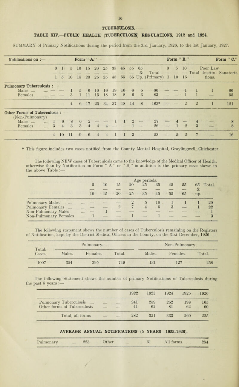 TUBERCULOSIS. TABLE XIV.—PUBLIC HEALTH (TUBERCULOSIS) REGULATIONS, 1912 and 1924. SUMMARY of Primary Notifications during the period from the 3rd January, 1926, to the 1st January, 1927. Notifications on :— Form  A, Form “ B.’ t Form “ C.” 0 1 5 10 15 20 25 35 45 55 65 0 5 10 Poor Law & Total - — - — Total Institu- Sanatoria 1 5 10 15 20 25 35 45 55 65 Up. (Primary) 1 10 15 tions. Pulmonary Tuberculosis : Males.. — — 1 5 6 10 16 19 10 8 5 80 — — 1 1 1 66 Females .... — — 3 1 11 15 18 18 8 6 3 83 — — 1 1 — 55 — — 4 6 17 25 34 37 18 14 8 163* - _ — 2 2 1 121 Other Forms of Tuberculosis • • (N on-Pulmonary) Males. 1 6 8 6 2 — — 1 1 2 — 27 - - 4 — 4 — 8 Females .... 3 4 3 3 4 4 4 — — 1 — 26 1 2 3 — 8 4 10 11 9 6 4 4 1 1 3 — 53 5 2 7 — 16 * This figure includes two cases notified from the County Mental Hospital, Graylingwell, Chichester. The following NEW cases of Tuberculosis came to the knowledge of the Medical Officer of Health, otherwise than by Notification on Form “ A ” or “ B,” in addition to the primary cases shewn in the above Table :— Age periods. 5 10 15 20 25 35 45 55 65 Total. & 10 15 20 25 35 45 55 65 up. Pulmonary Males _ _ — — 9 5 10 1 1 1 20 Pulmonary Females .... .... — — 2 7 4 5 3 — 1 22 Non-Pulmonary Males .... — 1 — — — — — •— — 1 Non-Pulmonary Females .... 1 — — 1 — 1 — — — 3 The following statement shews the number of cases of Tuberculosis remaining on the Registers of Notification, kept by the District Medical Officers in the County, on the 31st December, 1926 :— Pulmonary. N on-Pulmonary. X U Idl. Cases. Males. Females. Total. Males. Females. Total. 1007 354 395 749 131 127 258 The following Statement shews the number of primary Notifications of Tuberculosis during the past 5 years :•— 1922 1923 1924 1925 1926 Pulmonary Tuberculosis .... 241 259 252 198 165 Other forms of Tuberculosis .... 41 62 81 62 60 Total, all forms .... 282 321 333 260 225 AVERAGE ANNUAL NOTIFICATIONS (5 YEARS -1922-1926). Pulmonary .... 223 Other .... .... 61 All forms .... 284