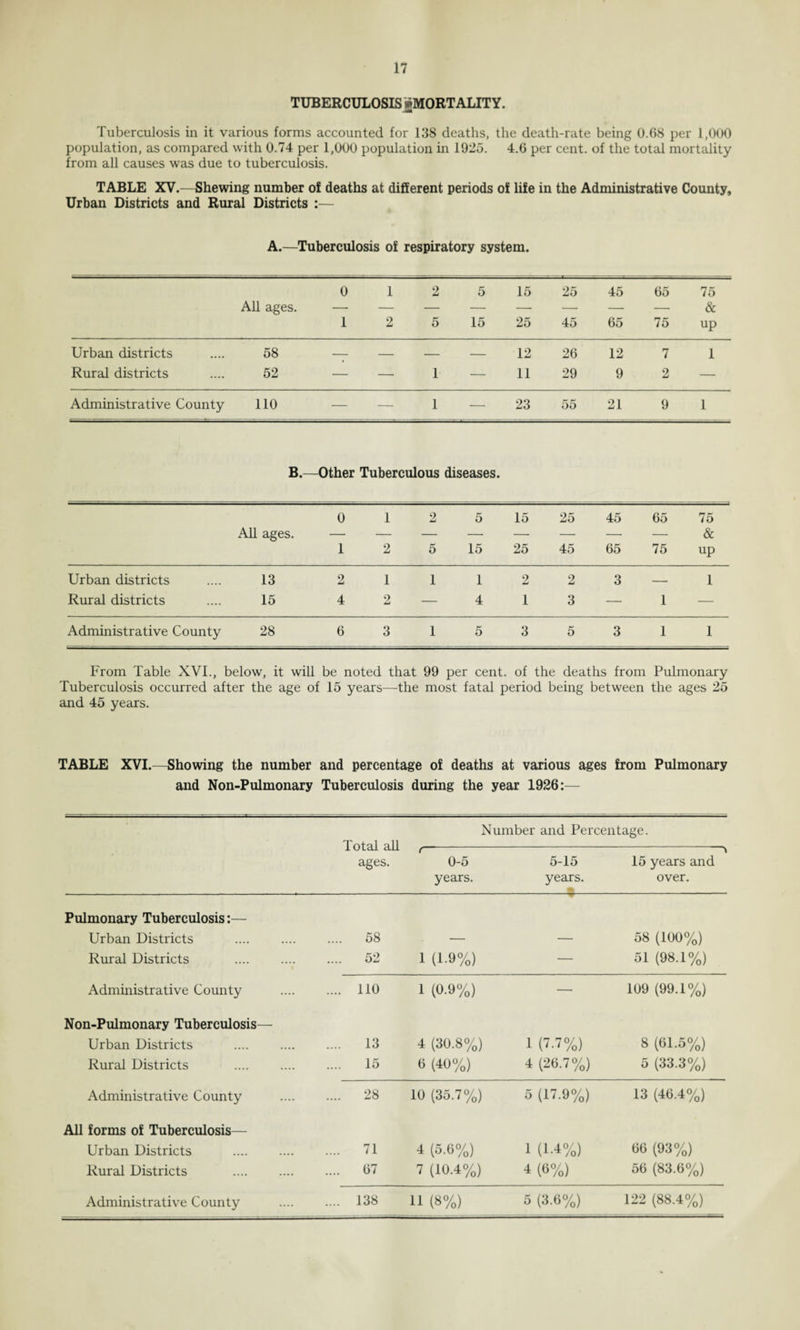 TUBERCULOSIS jjMORTALITY. Tuberculosis in it various forms accounted for 138 deaths, the death-rate being 0.68 per 1,000 population, as compared with 0.74 per 1,000 population in 1925. 4.6 per cent, of the total mortality from all causes was due to tuberculosis. TABLE XV.—Shewing number of deaths at different periods of life in the Administrative County, Urban Districts and Rural Districts :— A.—Tuberculosis of respiratory system. 0 1 2 5 15 25 45 65 75 All ages. — — — — — — — — & 1 2 5 15 25 45 65 75 up Urban districts 58 — — — — 12 26 12 7 1 Rural districts 52 — — 1 — 11 29 9 2 — Administrative County 110 — — 1 — 23 55 21 9 1 B.—Other Tuberculous diseases. 0 1 2 5 15 25 45 65 75 All ages. & 1 2 5 15 25 45 65 75 up Urban districts 13 2 1 1 1 2 2 3 — 1 Rural districts 15 4 2 — 4 1 3 — 1 — Administrative County 28 6 3 1 5 3 5 3 1 1 From Table XVI., below, it will be noted that 99 per cent, of the deaths from Pulmonary Tuberculosis occurred after the age of 15 years—the most fatal period being between the ages 25 and 45 years. TABLE XVI.—Showing the number and percentage of deaths at various ages from Pulmonary and Non-Pulmonary Tuberculosis during the year 1926:— Total ah ages. Number and Percentage. 0-5 years. 5-15 years. m 15 years and over. Pulmonary Tuberculosis:— Urban Districts .... 58 —■ — 58 (100%) Rural Districts .... 52 1 (1-9%) — 51 (98.1%) Administrative County .... no 1 (0.9%) — 109 (99.1%) Non-Pulmonary Tuberculosis— Urban Districts .... 13 4 (30.8%) 1 (7-7%) 8 (61.5%) Rural Districts .... 15 6 (40%) 4 (26.7%) 5 (33.3%) Administrative County .... 28 10 (35.7%) 5 (17.9%) 13 (46.4%) All forms of Tuberculosis— Urban Districts .... 71 4 (5.6%) 1 (1-4%) 66 (93%) Rural Districts . .... 67 7 (10.4%) 4 (6%) 56 (83.6%) Administrative County .... 138 11 (8%) 5 (3.6%) 122 (88.4%)