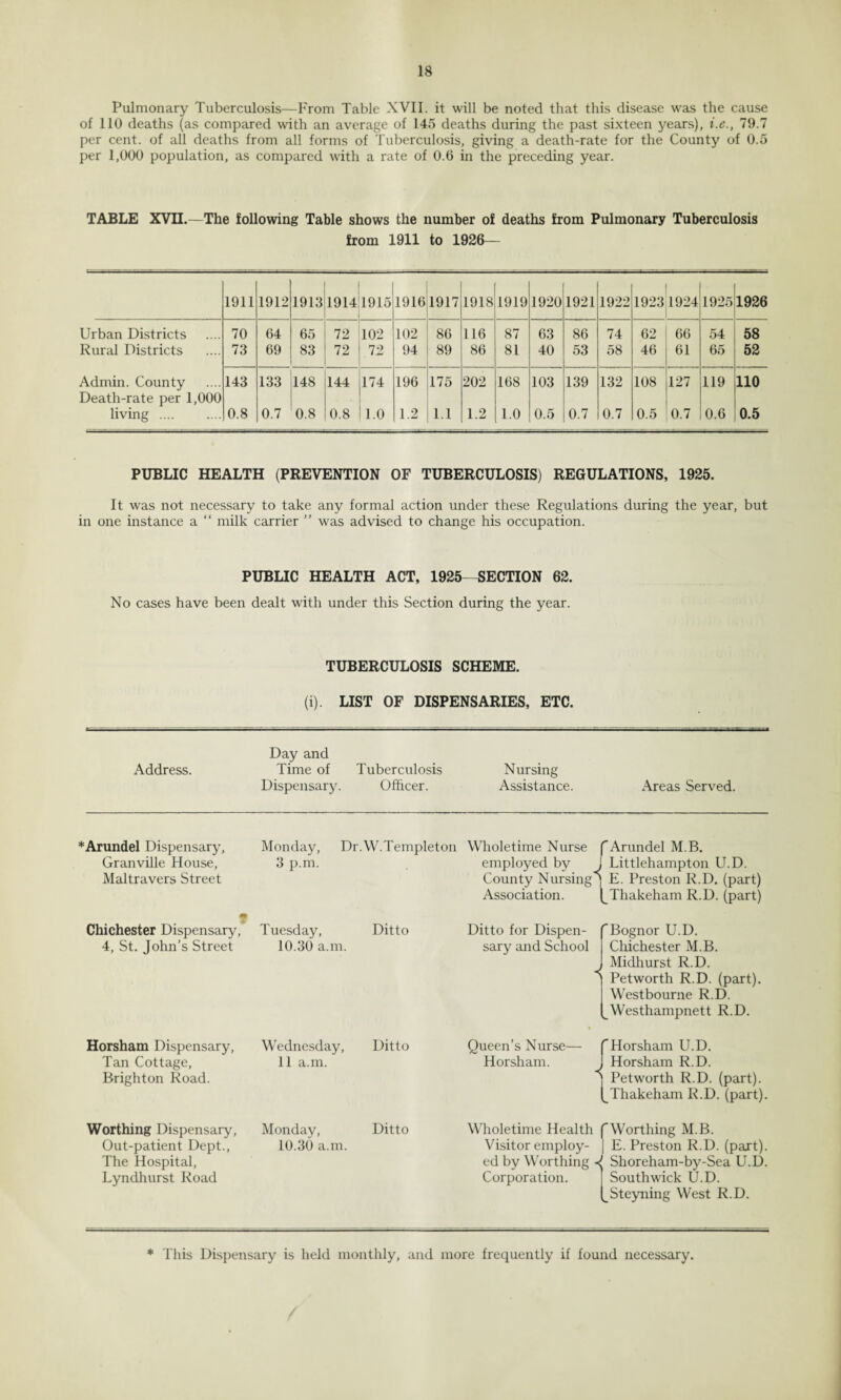 Pulmonary Tuberculosis—From Table XVII. it will be noted that this disease was the cause of 110 deaths (as compared with an average of 145 deaths during the past sixteen years), i.e., 79.7 per cent, of all deaths from all forms of Tuberculosis, giving a death-rate for the County of 0.5 per 1,000 population, as compared with a rate of 0.6 in the preceding year. TABLE XVII.—The following Table shows the number of deaths from Pulmonary Tuberculosis from 1911 to 1926— 1911 1912 1913 1914 1915 1916 1917 1918 1919 1920 1921 1922 1923 1924 1925 1926 Urban Districts 70 64 65 72 102 102 86 116 87 63 86 74 62 66 54 58 Rural Districts 73 69 83 72 72 94 89 86 81 40 53 58 46 61 65 52 Admin. County Death-rate per 1,000 143 133 148 144 174 196 175 202 168 103 139 132 108 127 119 110 living . 0.8 0.7 0.8 0.8 1.0 1.2 1.1 1.2 1.0 0.5 0.7 0.7 0.5 0.7 0.6 0.5 PUBLIC HEALTH (PREVENTION OF TUBERCULOSIS) REGULATIONS, 1925. It was not necessary to take any formal action under these Regulations during the year, but in one instance a “ milk carrier ” was advised to change his occupation. PUBLIC HEALTH ACT, 1925—SECTION 62. No cases have been dealt with under this Section during the year. TUBERCULOSIS SCHEME. (i). LIST OF DISPENSARIES, ETC. Day and Address. Time of Tuberculosis Nursing Dispensary. Officer. Assistance. Areas Served. * Arundel Dispensary, Granville House, Maltravers Street Monday, Dr.W.Templeton 3 p.m. Wholetime Nurse employed by County Nursing ' Association. rArundel M.B. Littlehampton U.D. E. Preston R.D. (part) Thakehain R.D. (part) ? Chichester Dispensary, 4, St. John’s Street Tuesday, 10.30 a.m. Ditto Ditto for Dispen¬ sary and School < Bognor U.D. Chichester M.B. Midhurst R.D. Pet worth R.D. (part). Westbourne R.D. ^Westhampnett R.D. Horsham Dispensary, Tan Cottage, Brighton Road. Wednesday, 11 a.m. Ditto Queen’s Nurse— Horsham. ^ rHorsham U.D. Horsham R.D. Petworth R.D. (part). ^Thakeham R.D. (part). Worthing Dispensary, Out-patient Dept., The Hospital, Lyndhurst Road Monday, 10.30 a.m. Ditto Wholetime Health f Worthing M.B. Visitor employ- | E. Preston R.D. (part), ed by Worthing *1 Shoreham-by-Sea U.D. Corporation. Southwick U.D. Steyning West R.D. * This Dispensary is held monthly, and more frequently if found necessary.