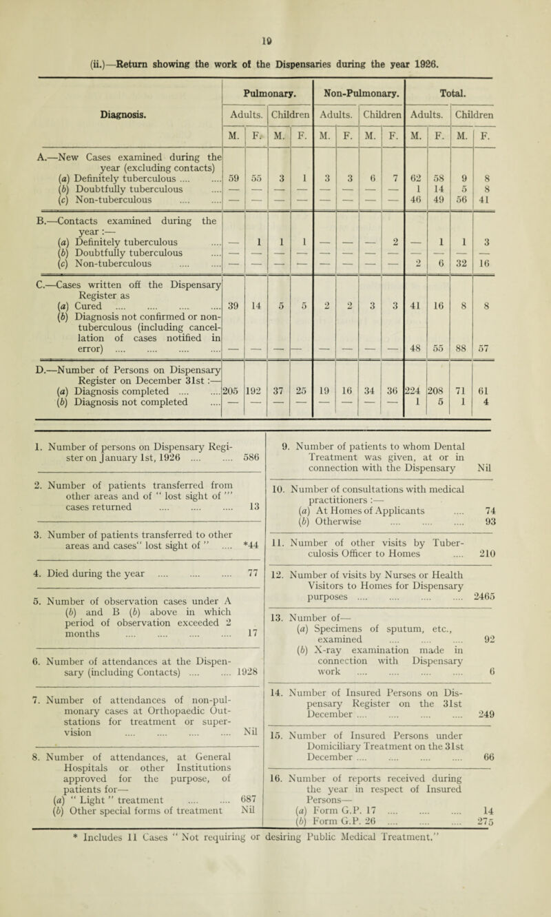 id (ii.)—Return showing the work of the Dispensaries during the year 1926. Pulmonary. Non-Pulmonary. Total. Diagnosis. Adults. Children Adults. Children Adults. Children M. F. M. F. M. F. M. F. M. F. M. F. A.—New Cases examined during the year (excluding contacts) (a) Definitely tuberculous. 59 55 3 1 3 3 6 7 62 58 9 8 (b) Doubtfully tuberculous l 14 5 8 (c) Non-tuberculous . 46 49 56 41 B.—Contacts examined during the year (a) Definitely tuberculous 1 1 1 2 1 1 3 (b) Doubtfully tuberculous (c) Non-tuberculous — — — — — — — — 2 6 32 16 C.—Cases written off the Dispensary Register as (a) Cured . 39 14 5 5 2 o W 3 3 41 16 8 8 (b) Diagnosis not confirmed or non- tuberculous (including cancel¬ lation of cases notified in error) . 48 55 88 57 D.—Number of Persons on Dispensary Register on December 31st :— (a) Diagnosis completed . 205 192 37 25 19 16 34 36 224 208 71 61 (b) Diagnosis not completed  1 5 1 4 1. Number of persons on Dispensary Regi¬ ster on January 1st, 1926 .... 586 2. Number of patients transferred from other areas and of “ lost sight of cases returned 13 3. Number of patients transferred to other areas and cases” lost sight of ” *44 4. Died during the year .... . 77 5. Number of observation cases under A (b) and B (b) above in which period of observation exceeded 2 months .... .... . 17 6. Number of attendances at the Dispen¬ sary (including Contacts) .... 1928 7. Number of attendances of non-pul- monary cases at Orthopaedic Out- stations for treatment or super¬ vision .... .... . Nil 8. Number of attendances, at General Hospitals or other Institutions approved for the purpose, of patients for— (a) “ Light ” treatment . (b) Other special forms of treatment 687 Nil 9. Number of patients to whom Dental Treatment was given, at or in connection with the Dispensary Nil 10. Number of consultations with medical practitioners :— (a) At Homes of Applicants .... 74 (b) Otherwise .... .... .... 93 11. Number of other visits by Tuber¬ culosis Officer to Homes .... 210 12. Number of visits by Nurses or Health Visitors to Homes for Dispensary purposes .... .... .... .... 2465 13. Number of— (a) Specimens of sputum, etc., examined .... .... .... 92 (b) X-ray examination made in connection with Dispensary work .... .... .... .... 6 14. Number of Insured Persons on Dis¬ pensary Register on the 31st December .... .... .... .... 249 15. Number of Insured Persons under Domiciliary Treatment on the 31st December .... . 66 16. Number of reports received during the year in respect of Insured Persons— (а) Form G.P. 17 . 14 (б) Form G.P. 26 . .... 275
