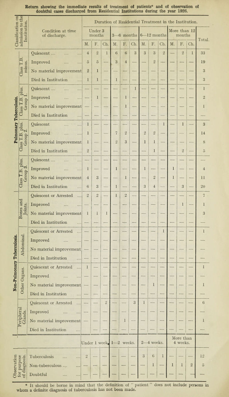 Return showing the immediate results of treatment of patients* and of observation of doubtful cases discharged from Residential Institutions during the year 1926. G O -G £ o oi § G o .2 o 13 Condition at time of discharge. Duration of Residential Treatment in the Institution. Under 3 months M. Ch. 3-—6 months M. F. I Ch 6—12 months M. F. Ch, More than 12 months M. F. Ch. Total. PQ . v) .2 a I CJ Quiescent. Improved . No material improvement Died in Institution 4 5 2 1 o 1 1 6 3 6 4 3 3 9 33 19 3 3 C/3 O o f-4 <x> X3 >» u a | 3 Oh co j3 CQ H o a5 0 Quiescent. Improved . No material improvement Died in Institution 1 2 J) 3 H o C/3 Cj CJ Quiescent . Improved No material improvement Died in Institution 1 1 1 2 7 2 2 3 2 1 2 1 1 3 14 8 5 C/) 2 —< fH 5 C/5 .‘h s° Quiescent. Improved . No material improvement Died in Institution 1 4 6 3 3 3 9 w 4 T3 G • 03 M <« G <D • ^ G ° O w Quiescent or Arrested . Improved . No material improvement Died in Institution 4 11 20 7 1 3 CO •H CO O 3 V f-l 05 ,o 3 H ►> fH oS a o a 3 Pl! I G O *5 o3 G • rH s o < Quiescent or Arrested .... Improved . No material improvement Died in Institution C/5 G G 00 05 .G Quiescent or Arrested .... Improved No material improvement Died in Institution Jr! ^ 2 ^ 1*1 05 o Quiescent or Arrested . Improved . No material improvement Died in Institution G 05 vi O (/) ’r! •h o 2 ti co 2 ™ u G t> p too jg In'S O MH Tuberculosis N on-tuberculous Doubtful 3 Under 1 week^ 1—2 weeks. 2—4 weeks. More than 4 weeks. 3 C 1 6 12 5 * It should be borne in mind that the definition of “ patient  does not include persons in whom a definite diagnosis of tuberculosis has not been made.
