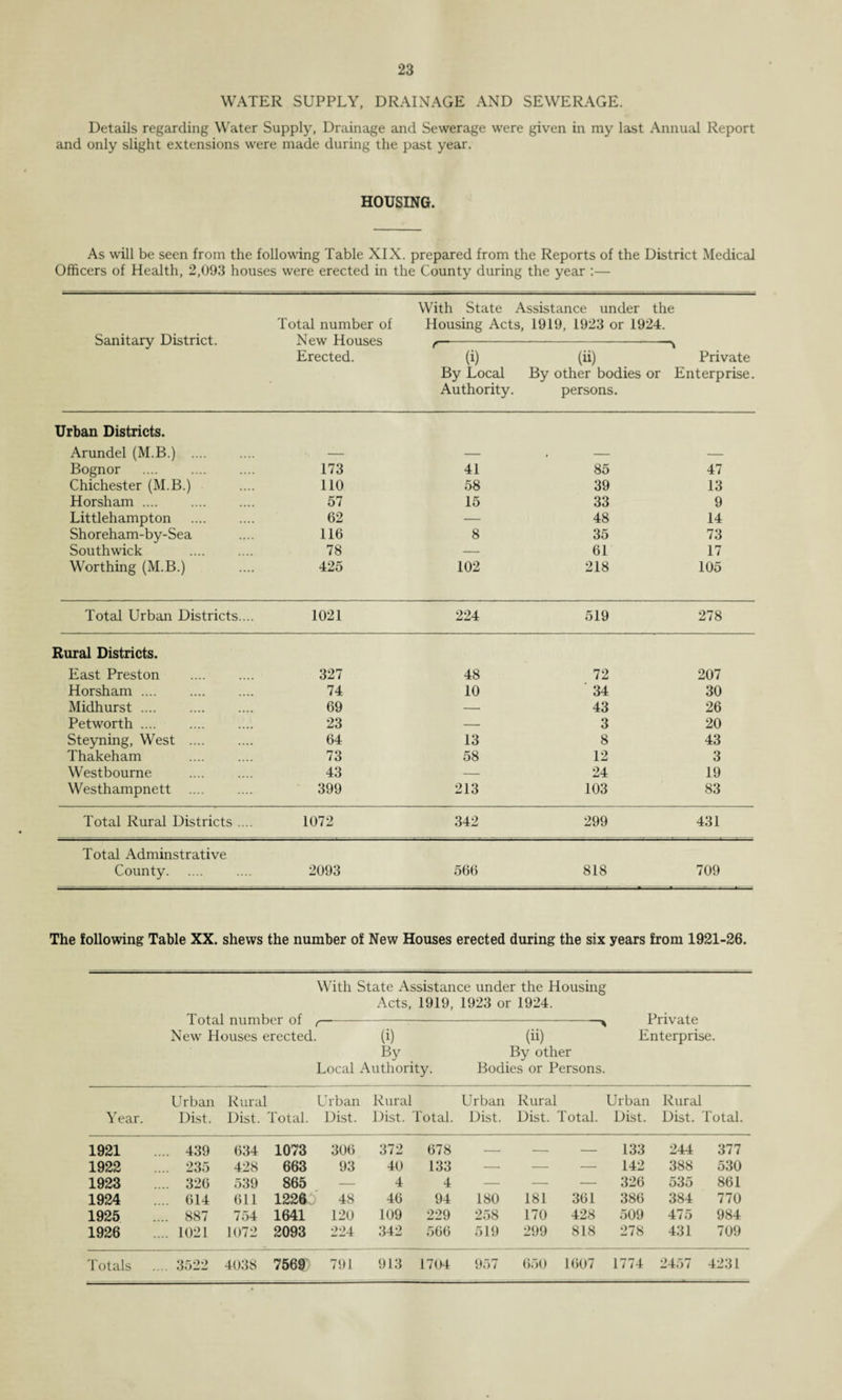 WATER SUPPLY, DRAINAGE AND SEWERAGE. Details regarding Water Supply, Drainage and Sewerage were given in my last Annual Report and only slight extensions were made during the past year. HOUSING. As will be seen from the following Table XIX. prepared from the Reports of the District Medical Officers of Health, 2,093 houses were erected in the County during the year :— Sanitary District. Total number of New Houses Erected. With State Assistance under the Housing Acts, 1919, 1923 or 1924. (i) By Local Authority. (ii) By other bodies persons. Private or Enterprise. Urban Districts. Arundel (M.B.) .... — — , - — Bognor . 173 41 85 47 Chichester (M.B.) 110 58 39 13 Horsham. 57 15 33 9 Littlehampton . 62 — 48 14 Shoreham-by-Sea 116 8 35 73 Southwick . 78 — 61 17 Worthing (M.B.) 425 102 218 105 Total Urban Districts.... 1021 224 519 278 Rural Districts. East Preston 327 48 72 207 Horsham .... 74 10 34 30 Midhurst. 69 — 43 26 Petworth. 23 — 3 20 Steyning, West .... 64 13 8 43 Thakeham 73 58 12 3 Westbourne 43 — 24 19 Westhampnett .... 399 213 103 83 Total Rural Districts .... 1072 342 299 431 Total Adminstrative County. 2093 566 818 709 The following Table XX. shews the number of New Houses erected during the six years from 1921-26. With State Assistance under the Housing Acts, 1919, 1923 or 1924. Total number of t- — —* Private New Houses erected. (i) (ii) Enterprise. By By other Local Authority. Bodies or Persons. Urban Rural Urban Rural Urban Rural Urban Rural Year. Dist. Dist. Total. Dist. Dist. Total. Dist. Dist. Total. Dist. Dist. Total. 1921 .... 439 634 1073 306 372 678 — — — 133 244 377 1922 .... 235 428 663 93 40 133 — — — 142 388 530 1923 .... 326 539 865 4 4 — — — 326 535 861 1924 .... 614 611 1226 48 46 94 180 181 361 386 384 770 1925 .... 887 754 1641 12o 109 229 258 170 428 509 475 984 1926 .... 1021 1072 2093 224 342 566 519 299 818 278 431 709 Totals .... 3522 4038 7569 791 913 1704 957 650 1607 1774 2457 4231