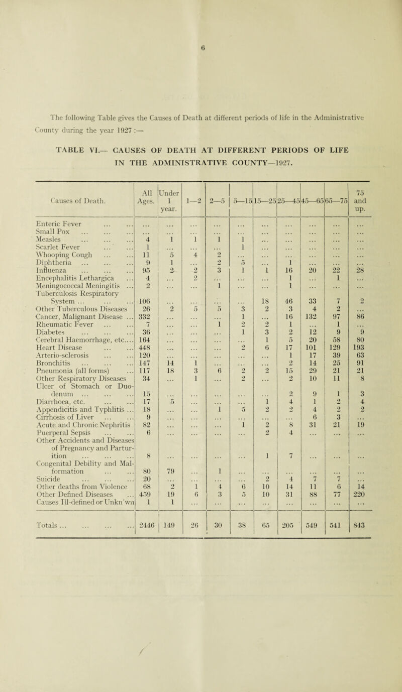 County during the year 1927 :— TABLE VI.— CAUSES OF DEATH AT DIFFERENT PERIODS OF LIFE IN THE ADMINISTRATIVE COUNTY—1927. Causes of Death. All Ages. Under 1 year. 1—2 2—5 5—15 15—25 25—45 45—65 65—75 75 and up. Enteric Fever Small Pox ... ... ... ... ... ... ... ... Measles 4 1 1 1 1 #-• « ... ... Scarlet Fever 1 • • • ... ... 1 ... ... ... Whooping Cough 11 5 4 2 . . . • • • • • . . • . Diphtheria 9 1 . . . 2 5 • . . 1 • • • . . . Influenza 95 Z 2 3 1 1 16 20 22 28 Encephalitis Lethargica 4 • . . 2 • • • . . . • . • 1 . • . I • • • Meningococcal Meningitis ... Tuberculosis Respiratory 2 ... ... 1 ... 1 ... ... ... System ... 106 ... . . . , . . . . . 18 46 33 7 o Other Tuberculous Diseases 26 2 5 5 3 2 3 4 2 ... Cancer, Malignant Disease ... 332 • • • . , . • • . 1 ... 16 132 97 86 Rheumatic Fever 7 . , . • . . 1 2 2 1 . . . 1 . . . Diabetes 36 ... ... 1 3 2 12 9 9 Cerebral Haemorrhage, etc.... 164 • • . . . . • . . • • • 1 5 20 58 80 Heart Disease 448 .... ... ... 2 6 17 101 129 193 Arterio-sclerosis 120 ... ... ... ... ... 1 17 39 63 Bronchitis 147 14 1 ... ... ... 2 14 25 91 Pneumonia (all forms) 117 18 3 6 o 2 15 29 21 21 Other Respiratory Diseases LTlcer of Stomach or Duo- 34 ... 1 ... 2 ... 2 10 11 8 denum 15 ... ... ... ... 2 9 1 3 Diarrhoea, etc. 17 5 ... ... 1 4 1 2 4 Appendicitis and Typhlitis ... 18 . . . 1 5 2 2 4 2 2 Cirrhosis of Liver 9 . . . ., . . . . . , , . . . 6 3 • • • Acute and Chronic Nephritis 82 ... . . . 1 2 8 31 21 19 Puerperal Sepsis Other Accidents and Diseases of Pregnancy and Partur- 6 • • * • • • • • • 2 4 • • • • • • ition Congenital Debility and Mai- 8 . . . • • • 1 7 ... • ' • formation 80 79 . . . 1 ... ... ... ... ... . , , Suicide 20 ... ... ... ... 2 4 7 7 . . , Other deaths from Violence 68 2 1 4 6 10 14 11 6 14 Other Defined Diseases 459 19 6 3 5 10 31 88 77 220 Causes Ill-defined or Unkn’wn 1 1 ... ... ... ... ... ... ... ... Totals ... 2446 149 26 30 1 38 65 205 549 541 843 /