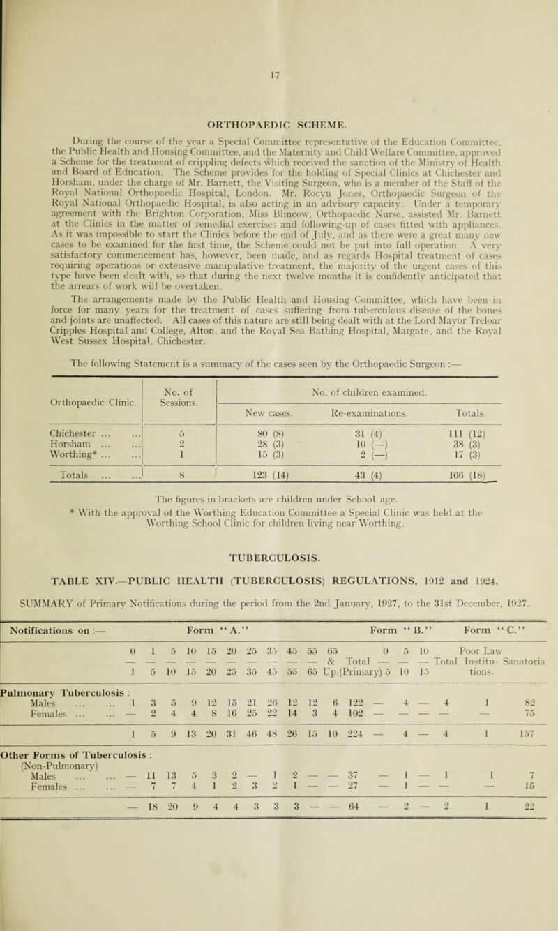ORTHOPAEDIC SCHEME. During the course of the year a Special Committee representative of the Education Committee, the Public Health and Housing Committee, and the Maternity and Child Welfare Committee, approved a Scheme for the treatment of crippling defects which received the sanction of the Ministry of Health and Board of Education. The Scheme provides for the holding of Special Clinics at Chichester and Horsham, under the charge of Mr. Barnett, the Visiting Surgeon, who is a member of the Staff of the Royal National Orthopaedic Hospital, London. Mr. Rocyn Jones, Orthopaedic Surgeon of the Royal National Orthopaedic Hospital, is also acting in an advisory capacity. Under a temporary agreement with the Brighton Corporation, Miss Blincow, Orthopaedic Nurse, assisted Mr. Barnett at the Clinics in the matter of remedial exercises and following-up of cases fitted with appliances. As it was impossible to start the Clinics before the end of July, and as there were a great many new cases to be examined for the first time, the Scheme could not be put into full operation. A very satisfactory commencement has, however, been made, and as regards Hospital treatment of cases requiring operations or extensive manipulative treatment, the majority of the urgent cases of this type have been dealt with, so that during the next twelve months it is confidently anticipated that the arrears of work will be overtaken. The arrangements made by the Public Health and Housing Committee, which have been in force for many years for the treatment of cases suffering from tuberculous disease of the bones and joints are unaffected. All cases of this nature are still being dealt with at the Lord Mayor Treloar Cripples Hospital and College, Alton, and the Royal Sea Bathing Hospital, Margate, and the Royal Wrest Sussex Hospital, Chichester. The following Statement is a summary of the cases seen by the Orthopaedic Surgeon :— Orthopaedic Clinic. No. of Sessions. No. of children examined. New cases. Re-examinations. Totals. Chichester ... 5 80 (8) 31 (4) Ill (12) Horsham ... 2 28 (3) 10 (—) 38 (3) W'orthing* ... 1 15 (3) 2 (-) 17 (3) Totals 8 123 (14) 43 (4) 166 (18) The figures in brackets are children under School age. * With the approval of the W'orthing Education Committee a Special Clinic was held at the Worthing School Clinic for children living near W'orthing. TUBERCULOSIS. TABLE XIV.—PUBLIC HEALTH (TUBERCULOSIS) REGULATIONS, 1912 and 1924. SUMMARY of Primary Notifications during the period from the 2nd January, 1927, to the 31st December, 1927. Notifications on :— Form “ A.’ * Form 4 4 B.” Form ‘ C.” 0 1 5 10 15 20 25 35 45 55 65 0 5 10 Poor Law & Total — — — Total Institu- Sanatoria 1 5 10 15 20 25 35 45 55 65 Up. (Primary) 5 10 15 tions. Pulmonary Tuberculosis : Males . 1 3 5 9 12 15 21 26 12 12 6 122 — 4 — 4 1 82 Females ... ... — 2 4 4 8 16 25 22 14 3 4 102 — — — — 75 1 5 9 13 20 31 46 48 26 15 10 224 4 — 4 1 157 Other Forms of Tuberculosis ; (Non-Pulmonary) Males ... ... — 11 13 5 3 2 — 1 2 — -— 37 1 — 1 1 7 Females ... ... — 7 7 4 1 2 3 2 1 — — 27 1 — — — 15 — 18 20 9 4 4 3 3 3 — — 64 2 — 2 1 oo