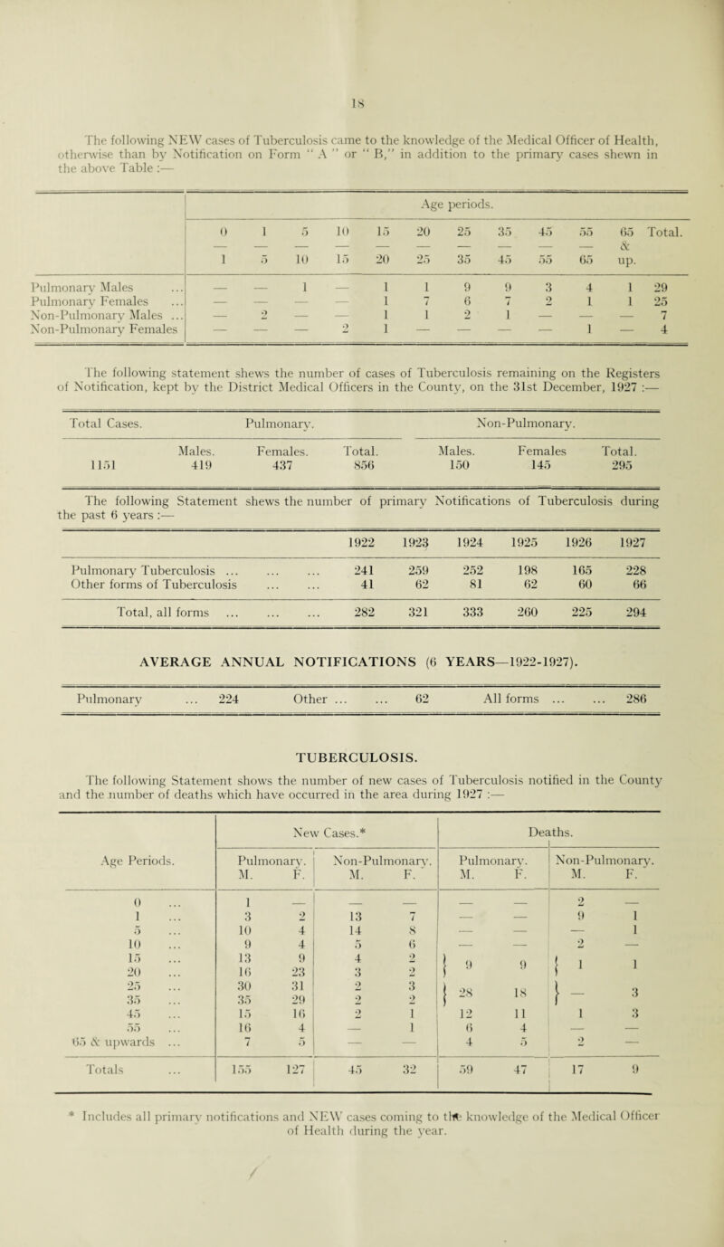 The following NEW cases of Tuberculosis came to the knowledge of the Medical Officer of Health, otherwise than by Notification on Form “ A ” or “ B,” in addition to the primary cases shewn in the above Table :— Age periods. 0 1 5 10 15 20 25 35 45 55 65 Total. - - - — — — — — — — & 1 5 10 15 20 25 35 45 55 65 up. Pulmonary Males — — 1 — 1 1 9 9 3 4 1 29 Pulmonary Females - - - — 1 / 6 7 2 1 1 25 Non-Pulmonary Males ... _ •> _ — 1 1 2 1 — — — 7 Non-Pulmonary Females - - - 2 1 — — — — 1 — 4 The following statement shews the number of cases of Tuberculosis remaining on the Registers of Notification, kept by the District Medical Officers in the County, on the 31st December, 1927 :— Total Cases. Pulmonary. Non-Pulmonary. Males. Females. Total. Males. Females Total. 1151 419 437 856 150 145 295 The following Statement shews the number of primary Notifications of Tuberculosis during the past 6 years :— 1922 1923 1924 1925 1926 1927 Pulmonary Tuberculosis ... . 241 259 252 198 165 228 Other forms of Tuberculosis . 41 62 81 62 60 66 Total, all forms . 282 321 333 260 225 294 AVERAGE ANNUAL NOTIFICATIONS (6 YEARS— 1922-1927). Pulmonary ... 224 Other ... 62 All forms ... ... 286 TUBERCULOSIS. The following Statement shows the number of new cases of Tuberculosis notified in the County and the number of deaths which have occurred in the area during 1927 :— Age Periods. New Cases.* Dea tths. Pulmonary. M. F. Non-Pulmonary. M. F. ' Pulmonary. M. F. Non-Pulmonary. M. F. ' 0 1 _ _ , _ — 2 _ 1 3 2 13 7 — •— 9 1 5 10 4 14 8 — — 1 10 9 4 5 6 ■- — 2 _ 15 13 9 4 2 1 9 9 [ l l 20 16 23 3 2 i 25 30 31 2 3 1 W 1 3 35 35 29 2 2 I ~8 1 o f 3 45 15 16 2 1 12 li 1 3 55 16 4 — 1 6 4 — — 65 & upwards ... 7 5 — — 4 5 2 _ Totals 155 127 45 32 59 47 17 9 * Includes all primary notifications and NEW cases coming to thfc knowledge of the Medical Officer of Health during the year. /