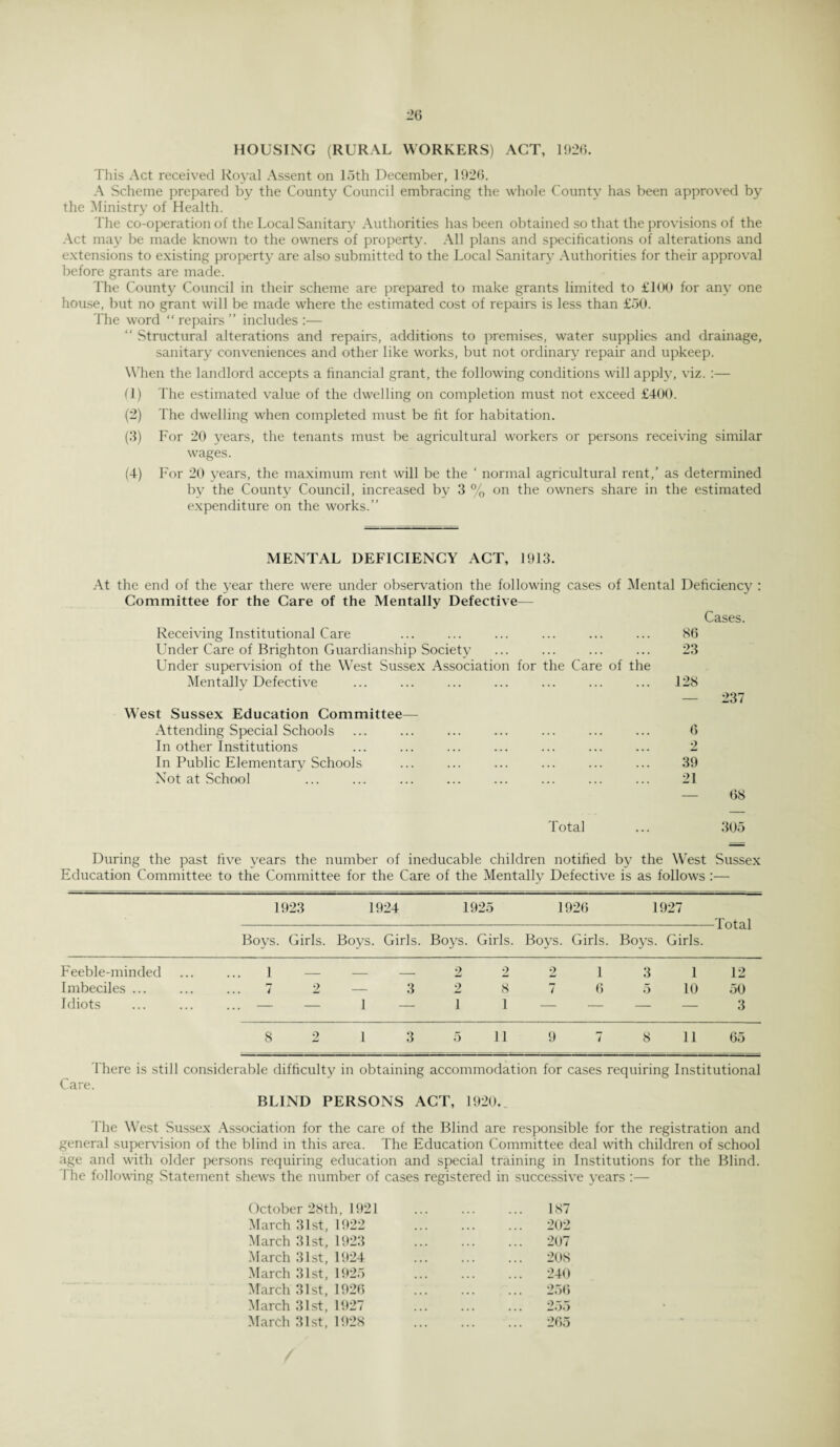 HOUSING (RURAL WORKERS) ACT, 1926. This Act received Royal Assent on loth December, 1926. A Scheme prepared by the County Council embracing the whole County has been approved by the Ministry of Health. The co-operation of the Local Sanitary Authorities has been obtained so that the provisions of the Act may be made known to the owners of property. All plans and specifications of alterations and extensions to existing property are also submitted to the Local Sanitary Authorities for their approval before grants are made. The County Council in their scheme are prepared to make grants limited to £100 for any one house, but no grant will be made where the estimated cost of repairs is less than £50. The word “ repairs ” includes :— “ Structural alterations and repairs, additions to premises, water supplies and drainage, sanitary conveniences and other like works, but not ordinary repair and upkeep. When the landlord accepts a financial grant, the following conditions will apply, viz. :— (1) The estimated value of the dwelling on completion must not exceed £400. (2) The dwelling when completed must be fit for habitation. (3) For 20 years, the tenants must be agricultural workers or persons receiving similar wages. (4) For 20 years, the maximum rent will be the ‘ normal agricultural rent,’ as determined by the County Council, increased by 3 % on the owners share in the estimated expenditure on the works.” MENTAL DEFICIENCY ACT, 1913. At the end of the year there were under observation the following cases of Mental Deficiency : Committee for the Care of the Mentally Defective— Receiving Institutional Care Under Care of Brighton Guardianship Society Under supervision of the West Sussex Association for the Care of the Mentally Defective West Sussex Education Committee— Attending Special Schools In other Institutions In Public Elementary Schools Not at School Cases. 86 23 128 237 6 2 39 21 — 68 Total 305 During the past five years the number of ineducable children notified by the West Sussex Education Committee to the Committee for the Care of the Mentally Defective is as follows :— 1923 1924 1925 1926 1927 -Total Boys. Girls. Boys. Girls. Boys. Girls. Boys. Girls. Boys. Girls. Feeble-minded Imbeciles ... Idiots 1 — — — 2 2 2 1 3 1 12 72— 328765 10 50 1 — 1 l _ _ _ _ 3 8 2 1 3 5 11 9 7 8 11 65 1'here is still considerable difficulty in obtaining accommodation for cases requiring Institutional Care. BLIND PERSONS ACT, 1920. The West Sussex Association for the care of the Blind are responsible for the registration and general supervision of the blind in this area. The Education Committee deal with children of school age and with older persons requiring education and special training in Institutions for the Blind. I he following Statement shews the number of cases registered in successive years :— October 28th, 1921 March 31st, 1922 March 31st, 1923 March 31st, 1924 March 31st, 1925 March 31st, 1926 March 31st, 1927 March 31st, 1928 187 202 207 208 240 256 265