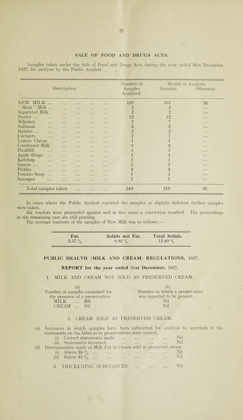 SALE OF FOOD AND DRUGS ACTS. Samples taken under the Sale of Food and Drugs Acts during the year ended 31st December, 1027, for analysis by the Public Analyst. Number of Result of Analysis. Description. Samples Genuine. Otherwise. Analysed. NEW MILK. 197 “ Skim ” Milk. 2 Separated Milk ... ... ... ... 2 Butter ... ... ... ... ... ... 12 Whiskey ... ... ... ... ... 7 Sultanas ... ... ... ... ... 3 Raisins ... ... ... ... ... ... 2 .Currants ... ... ... ... ... 1 Lemon Cheese ... ... ... ... 1 Condensed Milk ... ... ... ... 9 Picallilli ... ... ... ... ... 1 Apple Rings ... ... ... ... ... 1 Ketchup ... ... ... ... ... 1 Sauces ... ... ... ... ... ... 5 Pickles ... ... ... ... ... 3 Tomato Soup ... ... ... ... ... 1 Sausages ... ... ... ... ... 1 Total samples taken ... ... ... 249 161 2 2 12 7 3 •> 1 9 1 1 1 5 3 1 1 213 36 36 In cases where the Public Analyst reported the samples as slightly deficient further samples were taken. Six vendors were proceeded against and in live cases a conviction resulted. The proceedings in the remaining case are still pending. The average contents of the samples of New Milk was as follows :— Fat. Solids not Fat. Total Solids. 3.57 % 8.92 % 12.49 % PUBLIC HEALTH (MILK AND CREAM) REGULATIONS, 1927. REPORT for the year ended 31st December, 1927. 1. MILK AND CREAM NOT SOLD AS PRESERVED CREAM. (a) (b) Number of samples examined for Number in which a preservative the presence of a preservative. was reported to be present. MILK ... 201 Nil CREAM ... Nil Nil 2. CREAM SOLD AS PRESERVED CREAM. (a) Instances in which samples have been submitted for analysis to ascertain if the statements on the label as to preservatives were correct. (i) Correct statements made ... ... ... ... Nil (ii) Statements incorrect ... ... ... ... Nil (b) Determination made of Milk Fat in Cream sold as preserved cream. (i) Above 35 % ... ... ... ... ... ••• Nil (ii) Below 35 % ... ... ... ... ... ••• Nil 3. THICKENING SUBSTANCES . Nil