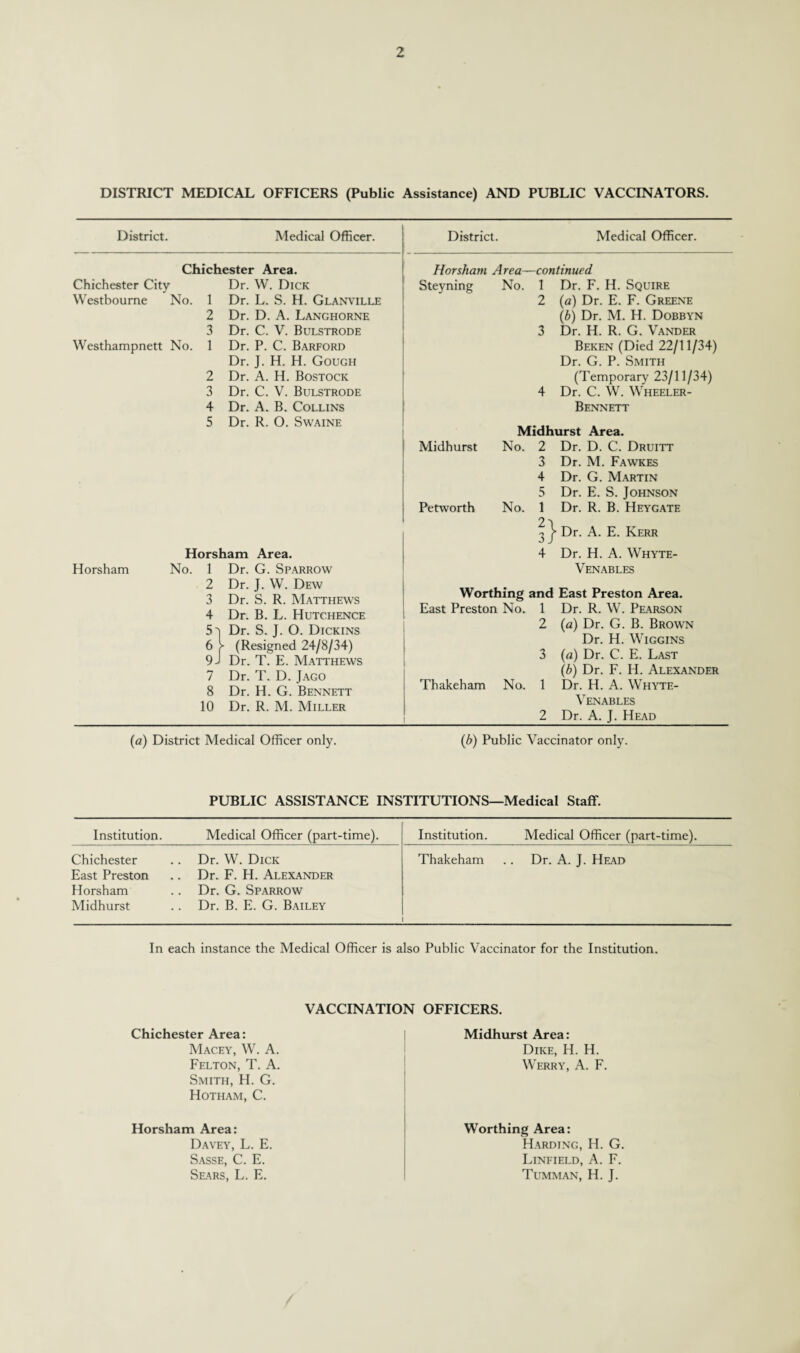 DISTRICT MEDICAL OFFICERS (Public Assistance) AND PUBLIC VACCINATORS. District. Medical Officer. Chichester Area. Chichester City Westbourne No. Westhampnett No. Dr. W. Dick 1 Dr. L. S. H. Glanville 2 Dr. D. A. Langhorne 3 Dr. C. V. Bulstrode 1 Dr. P. C. Barford Dr. J. H. H. Gough 2 Dr. A. H. Bostock 3 Dr. C. V. Bulstrode 4 Dr. A. B. Collins 5 Dr. R. O. Swaine Horsham Area. Horsham No. 1 Dr. G. Sparrow 2 Dr. J. W. Dew 3 Dr. S. R. Matthews 4 Dr. B. L. Hutchence 5^ Dr. S. J. O. Dickins 6 > (Resigned 24/8/34) 9J Dr. T. E. Matthews 7 Dr. T. D. Jago 8 Dr. H. G. Bennett 10 Dr. R. M. Miller (a) District Medical Officer only. District. Medical Officer. Horsham Area—continued Steyning No. 1 Dr. F. H. Squire 2 (a) Dr. E. F. Greene (b) Dr. M. H. Dobbyn 3 Dr. H. R. G. Vander Beken (Died 22/11/34) Dr. G. P. Smith 4 (Temporary 23/11/34) Dr. C. W. Wheeler- Bennett Midhurst Area. Midhurst No. 2 Dr. D. C. Druitt 3 Dr. M. Fawkes 4 Dr. G. Martin 5 Dr. E. S. Johnson Petworth No. 1 Dr. R. B. Heygate 3 j- Dr. A. E. Kerr 4 Dr. H. A. Whyte- Venables Worthing East Preston No. Thakeham No. and East Preston Area. 1 Dr. R. W. Pearson 2 (a) Dr. G. B. Brown Dr. H. Wiggins 3 (a) Dr. C. E. Last (b) Dr. F. H. Alexander 1 Dr. H. A. Whyte- Venables 2 Dr. A. J. Head (b) Public Vaccinator only. PUBLIC ASSISTANCE INSTITUTIONS—Medical Staff. Institution. Medical Officer (part-time). Institution. Medical Officer (part-time). Chichester Dr. W. Dick Thakeham Dr. A. J. Head East Preston Dr. F. H. Alexander Horsham Dr. G. Sparrow Midhurst Dr. B. E. G. Bailey I In each instance the Medical Officer is also Public Vaccinator for the Institution. VACCINATION OFFICERS. Chichester Area: Macey, W. A. Felton, T. A. Smith, H. G. Hotham, C. Horsham Area: Davey, L. E. Sasse, C. E. Sears, L. E. Midhurst Area: Dike, H. H. Werry, A. F. Worthing Area: Harding, H. G. Linfield, A. F. Tumman, H. J.