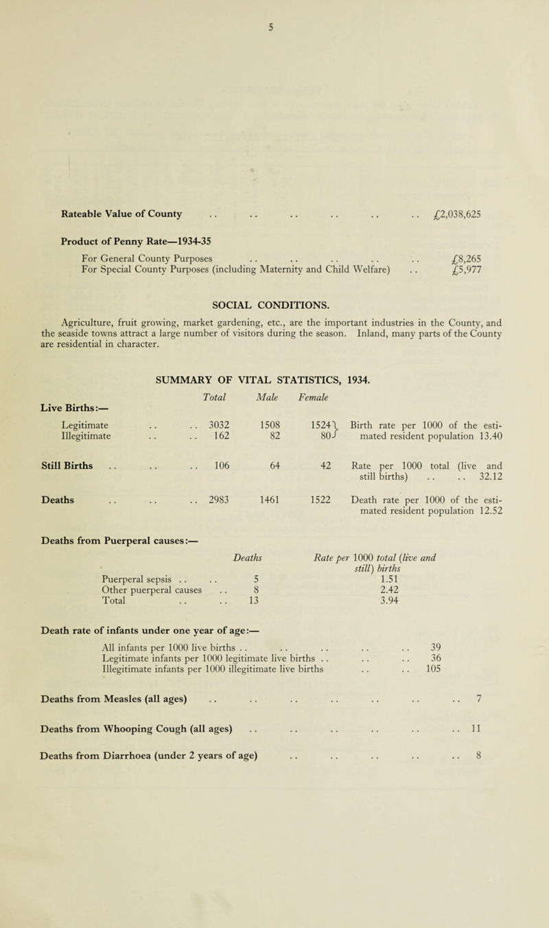 Rateable Value of County .. .. .. .. .. .. .£2,038,625 Product of Penny Rate—1934-35 For General County Purposes .. .. .. .. .. £8,265 For Special County Purposes (including Maternity and Child Welfare) . . £5,977 SOCIAL CONDITIONS. Agriculture, fruit growing, market gardening, etc., are the important industries in the County, and the seaside towns attract a large number of visitors during the season. Inland, many parts of the County are residential in character. SUMMARY OF VITAL STATISTICS, 1934. Live Births:— Total Male Female Legitimate Illegitimate .. 3032 162 1508 82 15244 80/ Birth rate per 1000 of the mated resident population esti- 13.40 Still Births .. 106 64 42 Rate per 1000 total (live still births) and 32.12 Deaths .. 2983 1461 1522 Death rate per 1000 of the esti- mated resident population 12.52 Deaths from Puerperal causes:— Deaths Rate per 1000 total (live and still) births Puerperal sepsis .... 5 1.51 Other puerperal causes . . 8 2.42 Total .. .. 13 3.94 Death rate of infants under one year of age:— All infants per 1000 live births .. . . .. . . . . 39 Legitimate infants per 1000 legitimate live births .. .. .. 36 Illegitimate infants per 1000 illegitimate live births . . .. 105 Deaths from Measles (all ages) .. .. .. .. .. .. 7 Deaths from Whooping Cough (all ages) .. .. .. .. . . ..11 Deaths from Diarrhoea (under 2 years of age) .. .. .. .. .. 8