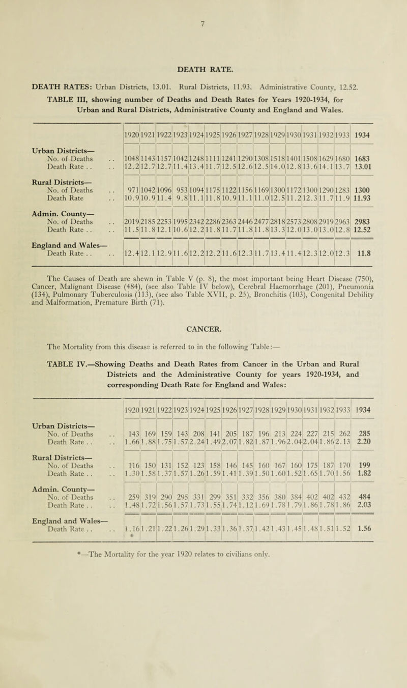 DEATH RATE. DEATH RATES: Urban Districts, 13.01. Rural Districts, 11.93. Administrative County, 12.52. TABLE III, showing number of Deaths and Death Rates for Years 1920-1934, for Urban and Rural Districts, Administrative County and England and Wales. Urban Districts— No. of Deaths Death Rate Rural Districts— No. of Deaths Death Rate Admin. County— No. of Deaths Death Rate England and Wales— Death Rate . . 19201921 I 1922 1923 1924 1925 1926 1927 1928 1929 1930 1931 1932 1933 1934 1683 13.01 1048 12.2 1143 12.7 1157 1042 12.711.4 1248 13.4 1111 U.7 1241 12.5 1290 12.6 1308 12.5 1518 14.0 1401 12.8 1508 13.6 1629 14.1 1680 13.7 971 10.9 1042 10.9 1096 11.4 953 1094 9.811.1 1 1175 11.8 1122 10.9 1156 11.1 1169 11.0 1300 12.5 1172 11.2 1300 12.3 1290 11.7 1283 11.9 1300 11.93 20192185 2253 11.5 11.812.1 I i 1995 10.6 234222862363 2446 2477 12.211.811.711.811.8 I 1 1 I 28182573 13.312.0 I 2808 13.0 2919 13.0 2963 12.8 2983 12.52 12.4 12.1 12.9 | 11.6 12.2 12.2 11.6 12.3 j 11.713.411.4 12.3 12.0 12.3 11.8 The Causes of Death are shewn in Table V (p. 8), the most important being Heart Disease (750), Cancer, Malignant Disease (484), (see also Table IV below), Cerebral Haemorrhage (201), Pneumonia (134), Pulmonary Tuberculosis (113), (see also Table XVII, p. 25), Bronchitis (103), Congenital Debility and Malformation, Premature Birth (71). CANCER. The Mortality from this disease is referred to in the following Table:— TABLE IV.—Showing Deaths and Death Rates from Cancer in the Urban and Rural Districts and the Administrative County for years 1920-1934, and corresponding Death Rate for England and Wales: Urban Districts— No. of Deaths Death Rate Rural Districts— No. of Deaths Death Rate Admin. County— No. of Deaths Death Rate England and Wales— Death Rate .. 19201921 1922 1923 1924 1925 1926 1927 1928 1929 1930 1931 1932 1933 1934 143 169 1.661.88 159 1.75 143 1.57 208 2.24 141 205 1.492.07 187 1.82 196 1.87 213 1.96 224 2.04 227 2.04 215 262 1.862.13 1 285 2.20 116 150 1.301.58 I 131 1.37 152 1.57 123 1.26 158 1.59 146 1.41 145 1.39 160 1.50 167 1.60 160 1.52 175 1.65 187 1.70 170 1.56 199 1.82 259 1.48 319 1.72 i 290 295 331 1.561.57 1.73 i 299 1.55 351 1.74 332 1.12 356 1.69 380 1.78 384 1.79 402 1.86 402 1.78 432 1.86 484 2.03 1.16 # 1.21 1.22 1.29 1.33 1.36 1.37 1.42 1.43 1.45 1.48 1.51 1.52 1.56 *—The Mortality for the year 1920 relates to civilians only.