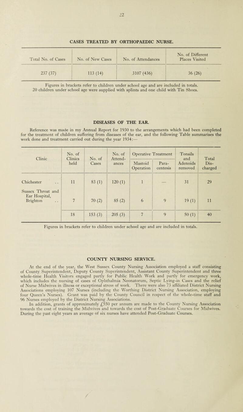 >9 CASES TREATED BY ORTHOPAEDIC NURSE. No. of Different Total No. of Cases No. of New Cases No. of Attendances Places Visited 237 (37) 113 (14) 3107 (436) 36 (26) Figures in brackets refer to children under school age and are included in totals. 20 children under school age were supplied with splints and one child with Tin Shoes. DISEASES OF THE EAR. Reference was made in my Annual Report for 1930 to the arrangements which had been completed for the treatment of children suffering from diseases of the ear, and the following Table summarises the work done and treatment carried out during the year 1934:— Clinic No. of Clinics held No. of Cases No. of Attend¬ ances Operative Treatment Tonsils and Adenoids removed Total Dis¬ charged Mastoid Operation Para¬ centesis Chichester Sussex Throat and Ear Hospital, 11 83 (1) 120 (1) 1 — 31 29 Brighton 7 70 (2) 85 (2) 6 9 19(1) 11 18 153 (3) 205 (3) 7 9 50 (1) 40 Figures in brackets refer to children under school age and are included in totals. COUNTY NURSING SERVICE. At the end of the year, the West Sussex County Nursing Association employed a staff consisting of County Superintendent, Deputy County Superintendent, Assistant County Superintendent and three whole-time Health Visitors engaged partly for Public Health Work and partly for emergency work, which includes the nursing of cases of Ophthalmia Neonatorum, Septic Lying-in Cases and the relief of Nurse Midwives in illness or exceptional stress of work. There were also 73 affiliated District Nursing Associations employing 107 Nurses (including the Worthing District Nursing Association, employing four Queen’s Nurses). Grant was paid by the County Council in respect of the whole-time staff and 96 Nurses employed by the District Nursing Associations. In addition, grants of approximately £550 per annum are made to the County Nursing Association towards the cost of training the Midwives and towards the cost of Post-Graduate Courses for Midwives. During the past eight years an average of six nurses have attended Post-Graduate Courses.