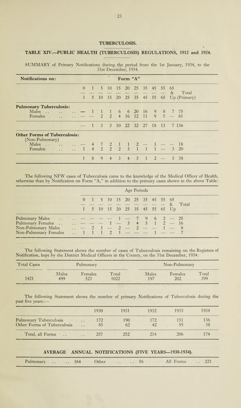 TUBERCULOSIS. TABLE XIV.—PUBLIC HEALTH (TUBERCULOSIS) REGULATIONS, 1912 and 1924. SUMMARY of Primary Notifications during the period from the 1st January’, 1934, to the 31st December, 1934. Notifications on: Form ‘ ‘A” 0 1 5 10 15 20 25 35 45 55 65 & Total 1 5 10 15 20 25 35 45 55 65 Up (Primary) Pulmonary Tuberculosis: Males — 1 1 1 6 6 20 16 9 8 7 75 Females — — 2 2 4 16 12 11 9 5 — 61 — 1 3 3 10 22 32 27 18 13 7 136 Other Forms of Tuberculosis: (Non-Pulmonary) Males — 4 7 2 1 1 2 — 1 — — 18 Females 1 4 2 2 2 3 1 1 1 — 3 20 1 8 9 4 3 4 3 1 2 — 3 38 The following NFW cases of Tuberculosis came to the knowledge of the Medical Officer of Health, otherwise than by Notification on Form ‘ ‘A,” in addition to the primary cases shown in the above Table: Age Periods 0 1 5 10 15 20 25 35 45 55 65 & Total 1 5 10 15 20 25 35 45 55 65 Up Pulmonary Males — — — — 1 — 7 9 6 2 — 25 Pulmonary Females — — — 1 — 3 4 5 1 2 — 16 Non-Pulmonary Males — 2 1 — 2 — 2 — — 1 — 8 Non-Pulmonary Females 1 1 1 2 1 — — — 1 — — 7 The following Statement shows the number of cases of Tuberculosis remaining on the Registers of Notification, kepc by the District Medical Officers in the County, on the 31st December, 1934: Total Cases Pulmonary Non-Pulmonary Males Females Total Males Females Total 1421 499 523 1022 197 202 399 The following Statement shows the number of primary Notifications of Tuberculosis during the past five years:— 1930 1931 1932 1933 1934 Pulmonary Tuberculosis 172 190 172 151 136 Other Forms of Tuberculosis 85 62 42 55 38 Total, all Forms 257 252 214 206 174 AVERAGE ANNUAL NOTIFICATIONS (FIVE YEARS—1930-1934). Pulmonary .. .. 164 Other .. 56 All Forms .. 221