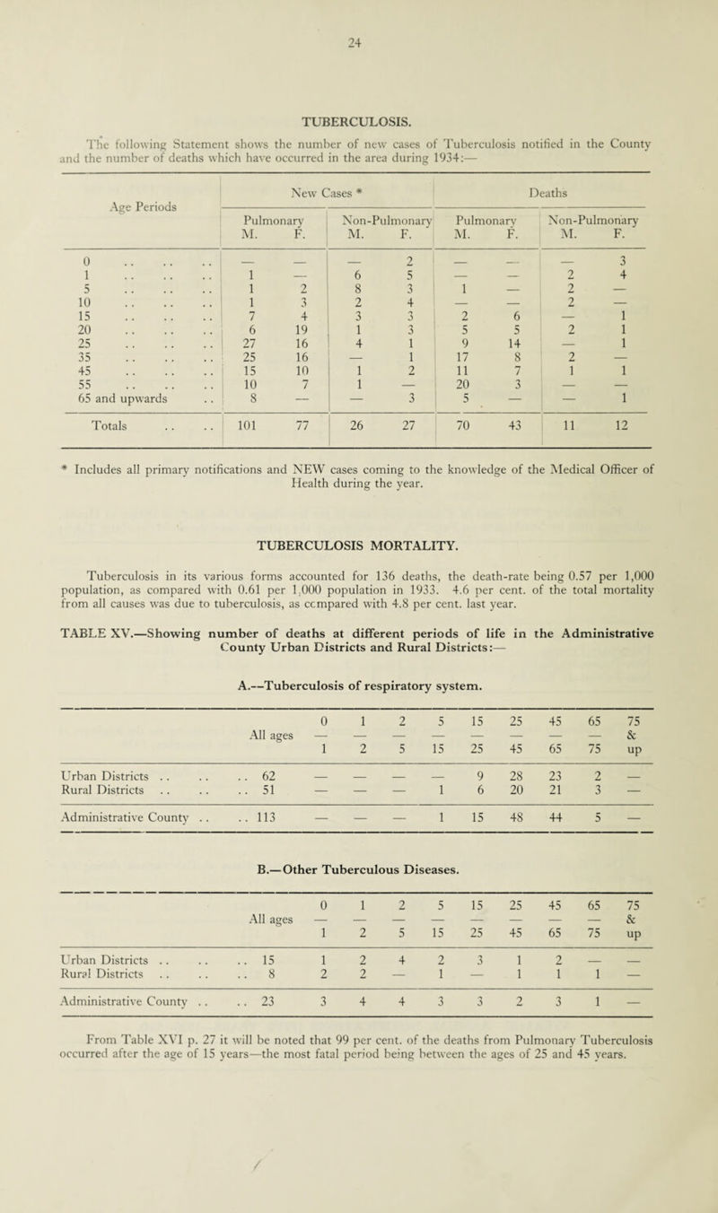 TUBERCULOSIS. The following Statement shows the number of new cases of Tuberculosis notified in the County and the number of deaths which have occurred in the area during 1934:— New Cases * Deaths Age Periods Pulmonary Non-Pulmonary Pulmonary Non-Pulmonary M. F. M. F. M. F. M. F. 0 . 1 . 1 _ 6 2 5 — — 2 3 4 5 . 1 2 8 3 1 — 2 — 10 . 1 3 2 4 — — 2 — 15 . 7 4 3 2 6 — 1 20 . 6 19 1 3 5 5 2 1 25 . 27 16 4 1 9 14 — 1 35 . 25 16 — 1 17 8 2 — 45 . 15 10 1 2 11 7 1 1 55 10 7 1 — 20 3 — — 65 and upwards 8 — — 3 5 — — 1 Totals 101 77 26 27 70 43 11 12 * Includes all primary notifications and NEW cases coming to the knowledge of the Medical Officer of Health during the year. TUBERCULOSIS MORTALITY. Tuberculosis in its various forms accounted for 136 deaths, the death-rate being 0.57 per 1,000 population, as compared with 0.61 per 1.000 population in 1933. 4.6 per cent, of the total mortality from all causes was due to tuberculosis, as compared with 4.8 per cent, last year. TABLE XV.—Showing number of deaths at different periods of life in the Administrative County Urban Districts and Rural Districts:— A.—Tuberculosis of respiratory system. 0 1 2 5 15 25 45 65 75 All ages 1 2 5 15 25 45 65 75 & up Urban Districts .. .. 62 _ _ _ _ 9 28 23 2 _ Rural Districts .. 51 — — — 1 6 20 21 3 — Administrative County .. .. 113 — — — 1 15 48 44 5 — B.— Other Tuberculous Diseases. 0 1 2 5 15 25 45 65 75 All ages & 1 2 5 15 25 45 65 75 up Urban Districts .. .. 15 1 2 4 2 3 1 2 _ _ Rural Districts .. 8 2 2 — T — 1 1 1 — Administrative County .. .. 23 3 4 4 3 3 2 3 1 — From Table XVI p. 27 it will be noted that 99 per cent, of the deaths from Pulmonary Tuberculosis occurred after the age of 15 years—the most fatal period being between the ages of 25 and 45 years.