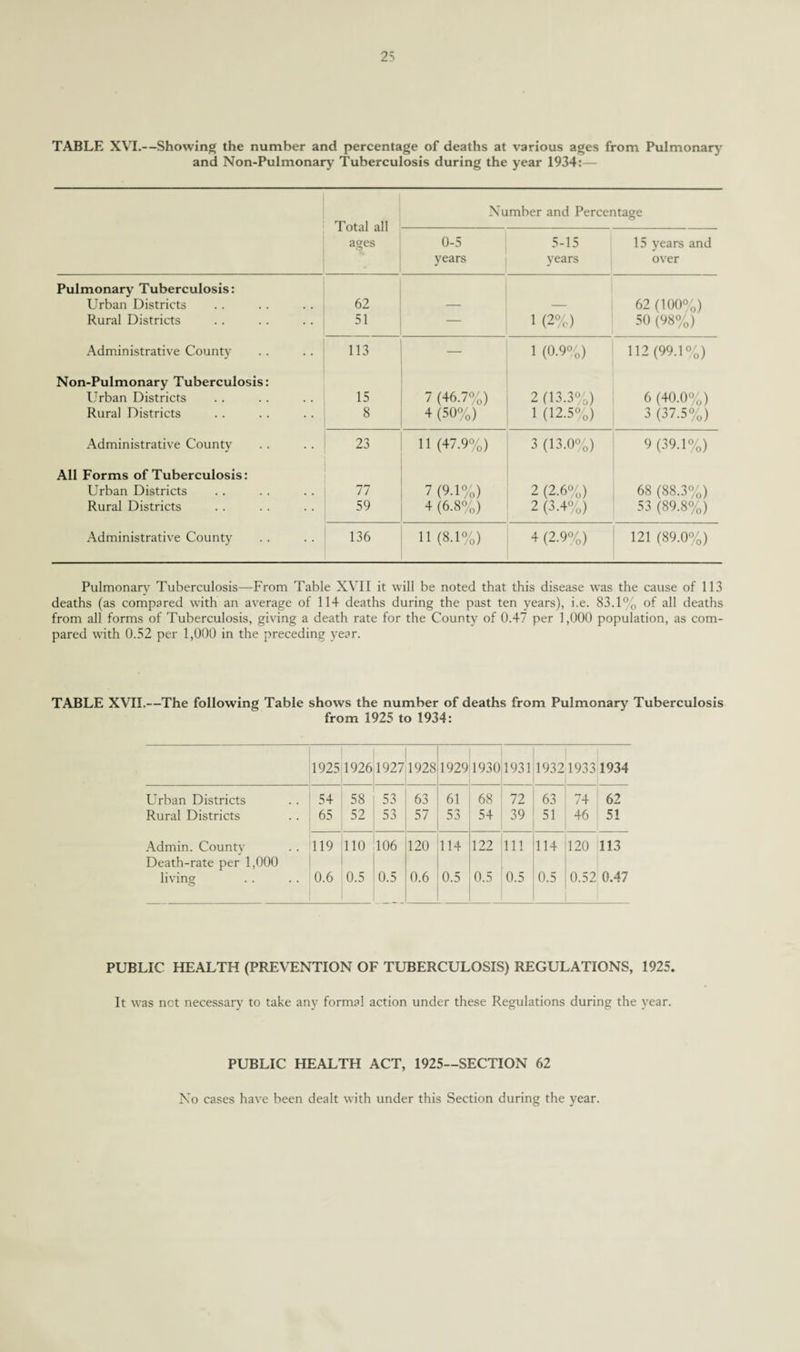 TABLE XVI.—Showing the number and percentage of deaths at various ages from Pulmonary and Non-Pulmonary Tuberculosis during the year 1934:— Total all ages Number and Percentage 0-5 years 5-15 years 15 years and over Pulmonary Tuberculosis: Urban Districts 62 — — 62 (100%) Rural Districts 51 — 1 (2%) 50 (98%) Administrative County 113 — 1 (0.9%) 112 (99.1%) Non-Pulmonary Tuberculosis: Urban Districts 15 7 (46.7%) 2 (13.3%) 6 (40.0%) Rural Districts 8 4 (50%) 1 (12.5%) 3 (37.5%) Administrative County 23 11 (47.9%) 3 (13.0%) 9 (39.1%) All Forms of Tuberculosis: Urban Districts 77 7 (9.1%) 2 (2.6%) 68 (88.3%) Rural Districts 59 4 (6.8%) 2 (3.4%) 53 (89.8%) Administrative County 136 11 (8.1%) 4 (2.9%) 121 (89.0%) Pulmonary Tuberculosis—From Table XVII it will be noted that this disease was the cause of 113 deaths (as compared with an average of 114 deaths during the past ten years), i.e. 83.1% of all deaths from all forms of Tuberculosis, giving a death rate for the County of 0.47 per 1,000 population, as com¬ pared with 0.52 per 1,000 in the preceding year. TABLE XVII.—The following Table shows the number of deaths from Pulmonary Tuberculosis from 1925 to 1934: 1925 1926 1927 1928 1929 1930 1931 1932 1933 1934 Urban Districts 54 58 53 63 61 68 72 63 74 62 Rural Districts 65 52 53 57 53 54 39 51 46 51 Admin. County 119 110 106 120 114 122 111 114 120 113 Death-rate per 1,000 living 0.6 0.5 0.5 0.6 0.5 0.5 0.5 0.5 0.52 0.47 PUBLIC HEALTH (PREVENTION OF TUBERCULOSIS) REGULATIONS, 1925. It was not necessary to take any formal action under these Regulations during the year. PUBLIC HEALTH ACT, 1925—SECTION 62 No cases have been dealt with under this Section during the year.