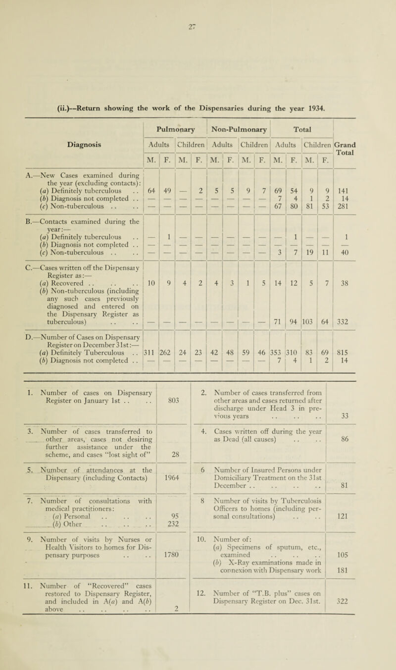 (ii.)—Return showing the work of the Dispensaries during the year 1934. Pulmonary Non-Pulmonary Total Diagnosis Adults Children Adults Children Adults Children Grand M. F. M. F. M. F. M. F. M. F. M. F- A.—New Cases examined during the year (excluding contacts) : (a) Definitely tuberculous 64 49 2 5 5 9 7 69 54 9 9 141 (b) Diagnosis not completed .. 7 4 1 2 14 (c) Non-tuberculous .. 67 80 81 53 281 B.—Contacts examined during the year:— (a) Definitely tuberculous 1 1 1 (b) Diagnosis not completed . . (r) Non-tuberculous . . 3 7 19 11 40 C.—Cases written off the Dispensaiy Register as:— (a) Recovered . . 10 9 4 2 4 3 1 5 14 12 5 7 38 (b) Non-tuberculous (including any such cases previously diagnosed and entered on the Dispensary Register as tuberculous) 71 94 103 64 332 D.—Number of Cases on Dispensary Register on December 31st:— (a) Definitely Tuberculous 311 262 24 23 42 48 59 46 353 310 83 69 815 (b) Diagnosis not completed . . 7 4 1 2 14 1. Number of cases on Dispensary Register on January 1st .. 803 2. Number of cases transferred from other areas and cases returned after discharge under Head 3 in pre¬ vious years 33 3. Number of cases transferred to .. _ other areas, cases not desiring further assistance under the scheme, and cases “lost sight of” 28 4. Cases written off during the year as Dead (all causes) 86 5. Number of attendances at the Dispensary (including Contacts) 1964 6 Number of Insured Persons under Domiciliary Treatment on the 31st December .. 81 7. Number of consultations with medical practitioners: (а) Personal (б) Other . 95 232 8 Number of visits by Tuberculosis Officers to homes (including per¬ sonal consultations) 121 9. Number of visits by Nurses or Health Visitors to homes for Dis¬ pensary purposes 1780 10. Number of: (a) Specimens of sputum, etc., examined (b) X-Ray examinations made in connexion with Dispensary work 105 181 11. Number of “Recovered” cases restored to Dispensary Register, and included in A(o) and A(b) above 2 12. Number of “T.B. plus” cases on Dispensary Register on Dec. 31st. 322