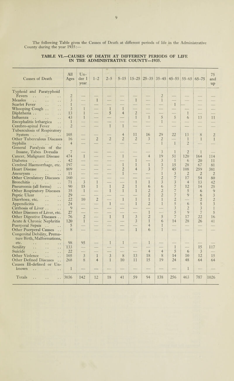 The following Table gives the Causes of Death at different periods of life in the Administrative County during the year 1935:— TABLE VI.—CAUSES OF DEATH AT DIFFERENT PERIODS OF LIFE IN THE ADMINISTRATIVE COUNTY—1935. Causes of Death All Ages Un¬ der 1 year 1-2 2-5 5-15 15-25 25-35 35-45 45-55 55-65 65-75 75 and up Typhoid and Paratyphoid Fevers 2 2 Measles — 1 — — 1 — 1 — — — — Scarlet Fever 1 — — — — — — — 1 — — — Whooping Cough .. 3 1 — 1 1 — — — — — — — Diphtheria .. 13 1 — 5 4 2 — — — 1 — — Influenza 43 1 — — — 1 1 5 5 6 13 11 Encephalitis lethargica 1 — — — — — — 1 — — — — Cerebro-spinal Fever 2 — — 1 1 — — — — — — — Tuberculosis of Respiratory System . . 105 4 11 16 29 22 13 8 2 Other Tuberculous Diseases 16 — 2 2 2 2 3 2 — 1 1 1 Syphilis 4 — — — — — — 1 1 2 — — General Paralysis of the Insane, Tabes Dorsalis 7 3 1 2 1 Cancer, Malignant Disease 474 1 — — 1 — 4 19 51 120 164 114 Diabetes 42 — — — — 1 — 3 1 6 20 11 Cerebral Haemorrhage, etc. 197 — 1 1 1 3 15 28 67 81 Heart Disease 809 — — — 2 4 3 7 45 108 259 381 Aneurysm .. 11 — — — 1 — — 1 3 2 2 2 Other Circulatory Diseases 160 — — — — — — 2 7 17 54 80 Bronchitis .. 71 3 1 — — 1 1 3 3 4 13 42 Pneumonia (all forms) 90 15 1 1 2 1 6 6 7 12 14 25 Other Respiratory Diseases 35 1 — 1 1 1 2 2 7 5 6 9 Peptic Ulcer 29 — — . — — — 2 2 7 9 6 3 Diarrhoea, etc. 22 10 2 — 1 1 1 1 2 — 2 2 Appendicitis 24 — — 1 — 1 2 1 5 6 5 3 Cirrhosis of Liver . . 9 — — — — — — — 3 2 3 1 Other Diseases of Liver, etc. 27 — — — — — 1 — 5 9 7 5 Other Digestive Diseases . . 76 2 — 1 1 3 2 5 7 17 22 16 Acute & Chronic Nephritis 120 1 — — — 3 1 6 14 28 26 41 Puerperal Sepsis .. 5 — — — — — 4 1 — — — — Other Puerperal Causes . . 8 — — — — 1 6 1 — — — — Congenital Debility, Prema¬ ture Birth, Malformations, etc. 98 95 1 1 1 Senility 133 — — — — — — — 1 — 15 117 Suicide 22 — — — — — 4 4 5 6 3 — Other Violence 105 3 1 3 8 13 18 8 14 10 12 15 Other Defined Diseases .. 268 8 4 1 10 11 15 19 24 48 64 64 Causes Ill-defined or Un¬ known 1 — — — — — — 1 — —