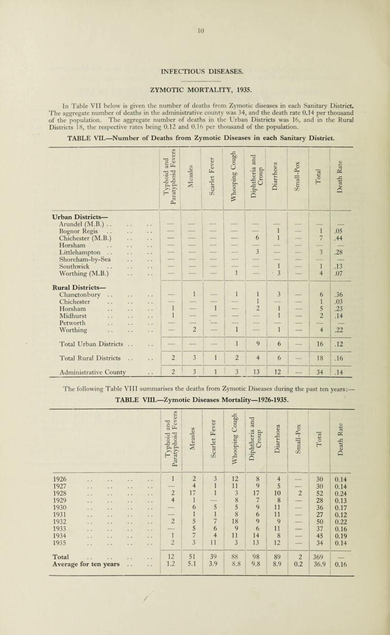 INFECTIOUS DISEASES. ZYMOTIC MORTALITY, 1935. In Table VII below is given the number of deaths from Zymotic diseases in each Sanitary District. The aggregate number of deaths in the administrative county was 34, and the death rate 0.14 per thousand of the population. The aggregate number of deaths in the Urban Districts wTas 16, and in the Rural Districts 18, the respective rates being 0.12 and 0.16 per thousand of the population. TABLE VII.—Number of Deaths from Zymotic Diseases in each Sanitary District. Typhoid and Paratyphoid Fevers Measles Scarlet Fever Whooping Cough Diphtheria and Croup Diarrhoea Small-Pox Total Death Rate Urban Districts— Arundel (M.B.) .. — — — — — — — Bognor Regis — — — — — 1 — 1 .05 Chichester (M.B.) — — — — 6 1 — 7 .44 Horsham — — — — — — — — — Littlehampton . . — — — — 3 — — 3 .28 Shoreham-by-Sea — — — — — — — — — Southwick — — — — — 1 — 1 .13 Worthing (M.B.) — — — 1 — • 3 — 4 .07 Rural Districts— Chanctonbury . . — 1 — 1 1 3 — 6 .36 Chichester — — — — 1 — 1 .03 Horsham 1 — 1 — 2 1 — 5 .23 Midhurst 1 — — — — 1 — 2 .14 Petworth — — ‘— — — — — — — Worthing — 2 — 1 — 1 — 4 .22 Total Urban Districts .. — -— — 1 9 6 — 16 .12 Total Rural Districts 2 3 i 2 4 6 — 18 .16 Administrative County 2 3 1 3 13 12 — 34 .14 The following Table VIII summarises the deaths from Zymotic Diseases during the past ten years:— TABLE VIII.—Zymotic Diseases Mortality—1926-1935. Typhoid and Paratyphoid Fevers Measles Scarlet Fever Whooping Cough Diphtheria and Croup Diarrhoea Small-Pox Total Death Rate 1926 . 1 2 3 12 8 4 — 30 0.14 1927 . — 4 1 11 9 5 — 30 0.14 1928 . 2 17 1 3 17 10 2 52 0.24 1929 . 4 1 — 8 7 8 — 28 0.13 1930 . — 6 5 5 9 11 — 36 0.17 1931 . — 1 1 8 6 11 — 27 0.12 1932 . 2 5 7 18 9 9 — 50 0.22 1933 . — 5 6 9 6 11 — 37 0.16 1934 . 1 7 4 11 14 8 — 45 0.19 1935 . 2 3 11 3 13 12 — 34 0.14 Total 12 51 39 88 98 89 2 369 ___ Average for ten years 1.2 5.1 3.9 8.8 9.8 8.9 0.2 36.9 0.16