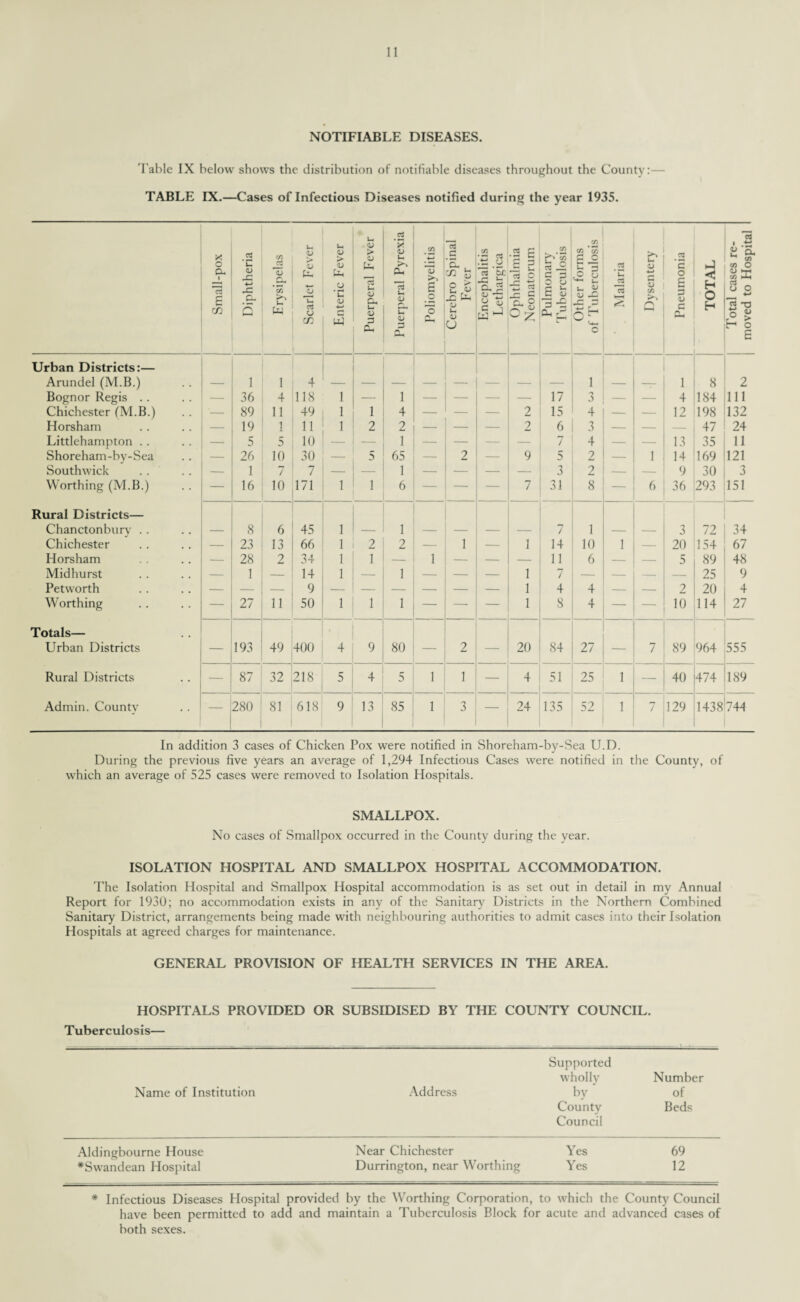 NOTIFIABLE DISEASES. Table IX below shows the distribution of notifiable diseases throughout the County:— TABLE IX.—Cases of Infectious Diseases notified during the year 1935. Small-pox Diphtheria Erysipelas Scarlet Fever Enteric Fever Puerperal Fever Puerperal Pyrexia Poliomyelitis Cerebro Spinal Fever Encephalitis Lethargica Ophthalmia Neonatorum Pulmonary Tuberculosis Other forms of Tuberculosis _ Malaria Dysentery Pneumonia TOTAL Total cases re¬ moved to Hospital Urban Districts:— Arundel (M.B.) 1 1 4 1 1 8 2 Bognor Regis .. — 36 4 118 1 — 1 — — — 17 3 — — 4 184 111 Chichester (M.B.) '- 89 11 49 1 1 4 — — 2 15 4 — — 12 198 132 Horsham — 19 1 11 1 2 2 — — — 2 6 3 — — — 47 24 Littlehampton . . — 5 5 10 — 1 — — — — 7 4 — — 13 35 11 Shoreham-by-Sea — 26 10 30 5 65 — 2 — 9 5 2 — 1 14 169 121 Southwick — 1 7 7 — 1 — — — — 3 2 — — 9 30 3 Worthing (M.B.) — 16 10 171 1 1 6 — — — 7 31 8 — 6 36 293 151 Rural Districts— Chanctonbury . . 8 6 45 1 _ 1 7 1 3 72 34 Chichester — 23 13 66 1 2 2 — 1 — 1 14 10 1 — 20 154 67 Horsham — 28 2 34 1 1 — 1 — — — 11 6 — — 5 89 48 Midhurst — 1 — 14 1 1 — — — 1 7 — — — — 25 9 Petworth — — — 9 — — — — — — 1 4 4 — — 2 20 4 Worthing — 27 11 50 1 1 1 — —• — 1 8 4 — — 10 114 27 Totals— Urban Districts 193 49 400 4 9 80 2 20 84 27 7 89 964 555 Rural Districts — 87 32 218 5 4 5 1 1 — 4 51 25 1 — 40 474 189 Admin. County 280 81 618 9 13 85 1 3 — 24 135 52 1 7 329 1438 744 In addition 3 cases of Chicken Pox were notified in Shoreham-by-Sea U.D. During the previous five years an average of 1,294 Infectious Cases were notified in the County, of which an average of 525 cases were removed to Isolation Hospitals. SMALLPOX. No cases of Smallpox occurred in the County during the year. ISOLATION HOSPITAL AND SMALLPOX HOSPITAL ACCOMMODATION. The Isolation Hospital and Smallpox Hospital accommodation is as set out in detail in my Annual Report for 1930; no accommodation exists in any of the Sanitary Districts in the Northern Combined Sanitary District, arrangements being made with neighbouring authorities to admit cases into their Isolation Hospitals at agreed charges for maintenance. GENERAL PROVISION OF HEALTH SERVICES IN THE AREA. HOSPITALS PROVIDED OR SUBSIDISED BY THE COUNTY COUNCIL. T uberculosis— Supported wholly Number Name of Institution Address by County Council of Beds Aldingbourne House Near Chichester Yes 69 *Swandean Hospital Durrington, near Worthing Yes 12 * Infectious Diseases Hospital provided by the Worthing Corporation, to which the County Council have been permitted to add and maintain a Tuberculosis Block for acute and advanced cases of both sexes.