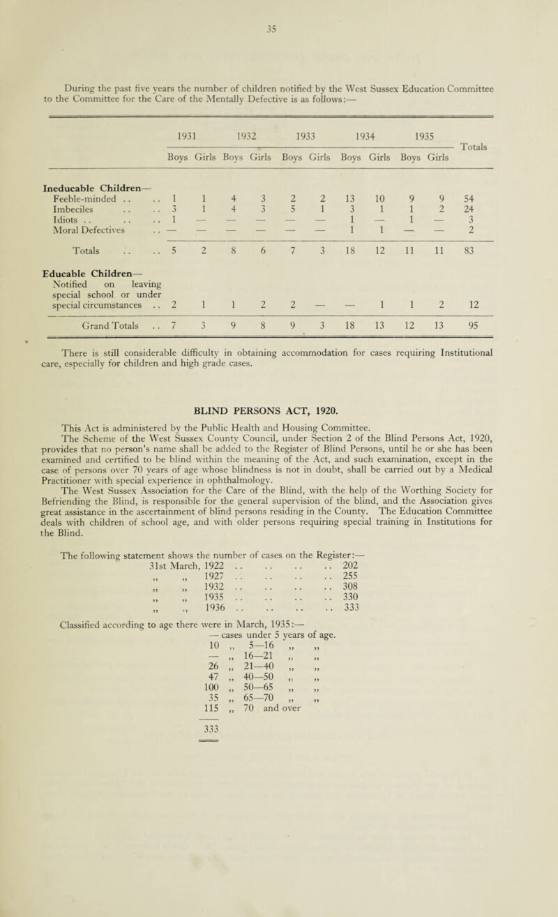 During the past five years the number of children notified by the West Sussex Education Committee to the Committee for the Care of the Mentally Defective is as follows:— 1931 1932 1933 1934 1935 -<- Totals Boys Girls Boys Girls Boys Girls Boys Girls Boys Girls Ineducable Children— Feeble-minded .. .. 1 Imbeciles .. 3 Idiots . . .. 1 Moral Defectives .. — 1 4 1 4 3 2 3 5 2 13 1 3 1 1 10 9 1 1 — 1 1 — 9 54 2 24 3 2 Totals .... 5 2 8 6 7 3 18 12 11 11 83 Educable Children— Notified on leaving special school or under special circumstances ..2 1 1 2 2 — — 1 1 2 12 Grand Totals ..7 3 9 8 9 3 18 13 12 13 95 There is still considerable difficulty in obtaining accommodation for cases requiring Institutional ■care, especially for children and high grade cases. BLIND PERSONS ACT, 1920. This Act is administered by the Public Health and Housing Committee. The Scheme of the West Sussex County Council, under Section 2 of the Blind Persons Act, 1920, provides that no person’s name shall be added to the Register of Blind Persons, until he or she has been examined and certified to be blind within the meaning of the Act, and such examination, except in the case of persons over 70 years of age whose blindness is not in doubt, shall be carried out by a Medical Practitioner with special experience in ophthalmology. The West Sussex Association for the Care of the Blind, with the help of the Worthing Society for Befriending the Blind, is responsible for the general supervision of the blind, and the Association gives great assistance in the ascertainment of blind persons residing in the County. The Education Committee deals with children of school age, and with older persons requiring special training in Institutions for the Blind. The following statement shows the number of cases on the Register:— 31st March, 1922 • • • • • • .. 202 „ 1927 • • • • • • .. 255 „ 1932 • • • • • • .. 308 „ 1935 • • • • • • .. 330 1^36 .. .. 333 Classified according to age there were in March, 1935:— — cases under 5 years of age. 10 „ 5—16 „ >> — „ 16-21 „ >> 26 „ 21-40 „ >> 47 „ 40—50 >> 100 „ 50—65 n 35 „ 65—70 n 115 333 „ 70 and over