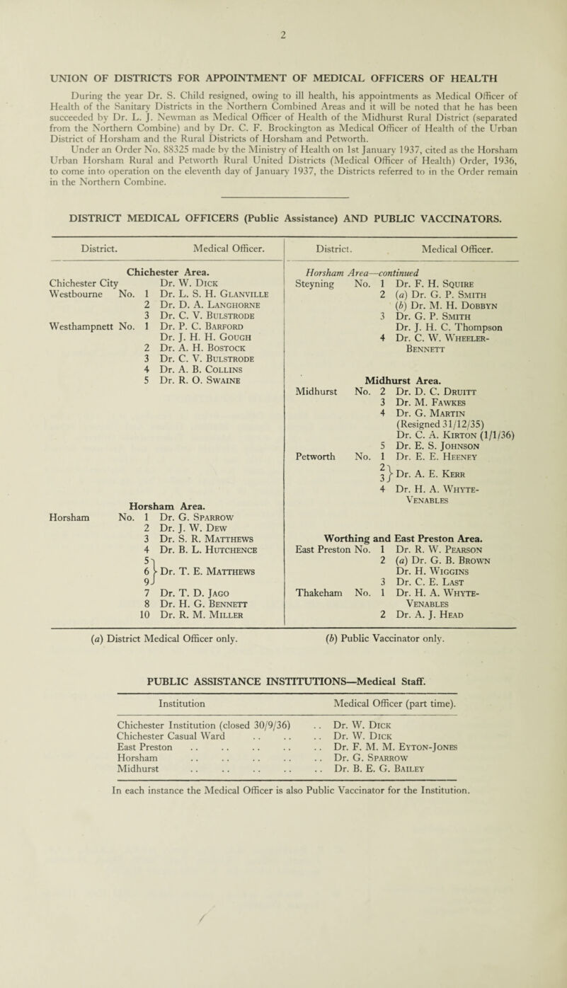 UNION OF DISTRICTS FOR APPOINTMENT OF MEDICAL OFFICERS OF HEALTH During the year Dr. S. Child resigned, owing to ill health, his appointments as Medical Officer of Health of the Sanitary Districts in the Northern Combined Areas and it will be noted that he has been succeeded by Dr. L. j. Newman as Medical Officer of Health of the Midhurst Rural District (separated from the Northern Combine) and by Dr. C. F. Brockington as Medical Officer of Health of the Urban District of Horsham and the Rural Districts of Horsham and Petworth. Under an Order No. 88325 made by the Ministry of Health on 1st January 1937, cited as the Horsham Urban Horsham Rural and Petworth Rural United Districts (Medical Officer of Health) Order, 1936, to come into operation on the eleventh day of January 1937, the Districts referred to in the Order remain in the Northern Combine. DISTRICT MEDICAL OFFICERS (Public Assistance) AND PUBLIC VACCINATORS. District. Medical Officer. District Medical Officer. Chichester Area. Horsham Area- —continued Chichester City Dr. W. Dick Steyning No. 1 Dr. F. H. Squire Westboume No. 1 Dr. L. S. H. Glanville 2 (a) Dr. G. P. Smith 2 Dr. D. A. Langhorne (b) Dr. M. H. Dobbyn 3 Dr. C. V. Bulstrode 3 Dr. G. P. Smith Westhampnett No. 1 Dr. P. C. Barford Dr. J. H. C. Thompson Dr. J. H. H. Gough 4 Dr. C. W. Wheeler- 2 Dr. A. H. Bostock Bennett 3 Dr. C. V. Bulstrode 4 Dr. A. B. Collins 5 Dr. R. O. Swaine Midhurst Area. Midhurst No. 2 Dr. D. C. Druitt 3 Dr. M. Fawkes 4 Dr. G. Martin (Resigned 31/12/35) Dr. C. A. Kirton (1/1/36) 5 Dr. E. S. Johnson Petworth No. 1 Dr. E. E. Heeney 3 J >■ Dr. A. E. Kerr 4 Dr. H. A. Whyte- Venables Horsham Area. Horsham No. 1 Dr. G. Sparrow 2 Dr. J. W. Dew 3 Dr. S. R. Matthews Worthing and East Preston Area. 4 Dr. B. L. Hutc.hence East Preston No. 1 Dr. R. W. Pearson 51 2 (a) Dr. G. B. Brown 6 ► Dr. T. E. Matthews Dr. H. Wiggins 9J 3 Dr. C. E. Last 7 Dr. T. D. Jago Thakeham No. 1 Dr. H. A. Whyte- 8 Dr. H. G. Bennett Venables 10 Dr. R. M. Miller 2 Dr. A. J. Head (a) District Medical Officer only. (b) Public Vaccinator only. PUBLIC ASSISTANCE INSTITUTIONS—Medical Staff*. Institution Medical Officer (part time). Chichester Institution (closed 30/9/36) .. Dr. W. Dick Chichester Casual Ward .. Dr. W. Dick East Preston .. Dr. F. M. M. Eyton-Jones Horsham .. Dr. G. Sparrow Midhurst .. Dr. B. E. G. Bailey In each instance the Medical Officer is also Public Vaccinator for the Institution.