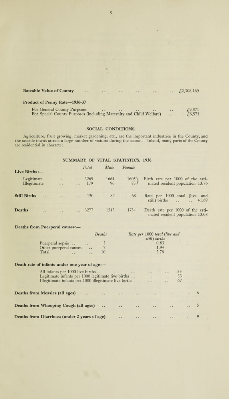 Rateable Value of County .. .. .. .. .. .. £2,308,169 Product of Penny Rate—1936-37 For General County Purposes .. .. .. .. .. £9,871 For Special County Purposes (including Maternity and Child Welfare) .. £6,571 SOCIAL CONDITIONS. Agriculture, fruit growing, market gardening, etc., are the important industries in the County, and the seaside towns attract a large number of visitors during the season. Inland, many parts of the County are residential in character. SUMMARY OF VITAL STATISTICS, 1936. Live Births:— Total Male Female Legitimate .. 3269 1664 1605 V Birth rate per 1000 of the esti- Illegitimate 179 96 83 i mated resident population 13.76 Still Births 150 82 68 Rate per 1000 total (live still) births and 41.69 Deaths .. 3277 1543 1734 Death rate per 1000 of the mated resident population esti- 13.08 Deaths from Puerperal causes:— Deaths Rate per 1000 total (live and still) births Puerperal sepsis .. .. 3 0.83 Other puerperal causes 7 1.94 Total .. .. 10 2.78 Death rate of infants under one year of age:— All infants per 1000 live births .. .. .. .. .. 35 Legitimate infants per 1000 legitimate live births .. .. .. 33 Illegitimate infants per 1000 illegitimate live births .. .. 67 Deaths from Measles (all ages) .. .. .. .. .. .. 6 Deaths from Whooping Cough (all ages) .. .. .. .. .. 5 Deaths from Diarrhoea (under 2 years of age) .. .. .. 9