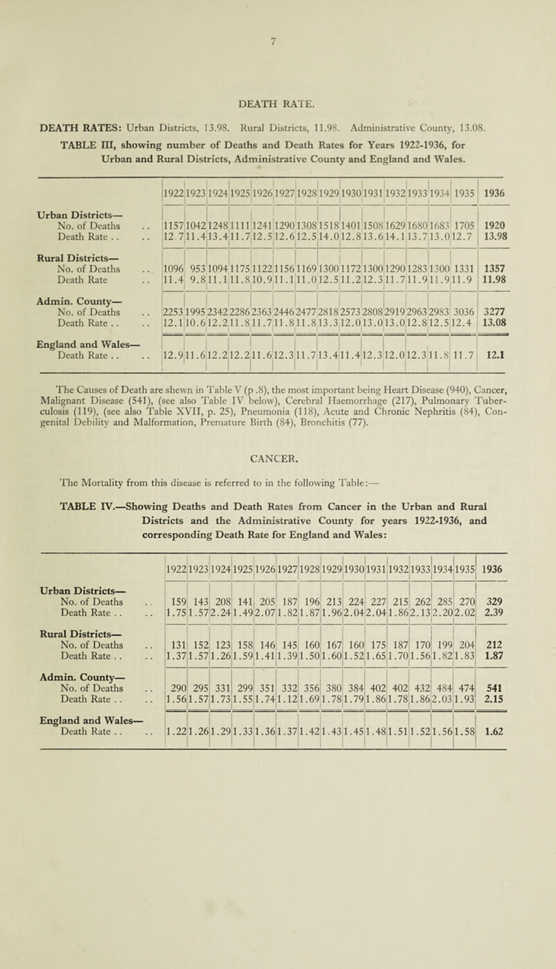 DEATH RATE. DEATH RATES: Urban Districts, 13.98. Rural Districts, 11.98. Administrative County, 13.08. TABLE III, showing number of Deaths and Death Rates for Years 1922-1936, for Urban and Rural Districts, Administrative County and England and Wales. Urban Districts— No. of Deaths Death Rate Rural Districts— No. of Deaths Death Rate Admin. County— No. of Deaths Death Rate England and Wales— Death Rate .. 1922 1923 cq O' 1925 | 19261927 1928 1929 19301931 1932 1933 1934 1935 1936 1157 12.7 1042 11.4 1248 13.4 1111 11.7 1241 12.5 1290 12.6 1308 12.5 1518 14.0 1401 12.8 1508 13.6 1629 14.1 1680 13.7 1683 13.0 1705 12.7 1920 13.98 1096 11.4 953 9 8 1094 11.1 1175 11.8 1122 10.9 1156 11.1 1169 11.0 13001172 12.511.2 1300 12.3 1290 11.7 1283 11.9 1300 11.9 1331 11.9 1357 11.98 2253 1995 2342 2286 2363 2446 24772818 2573 12.1 10.612.211.811.711.811.813.312.0 1 i 1 i 1 1 i l 2808*29192963 13.013.012.8 i | 2983 12.5 3036 12.4 3277 13.08 12.9 11.6 12.2 12.2 11.6 12.311.7 13.4 11.412.3 12.0 12.3 11.S 11.7 12.1 The Causes of Death are shewn in Table V (p .8), the most important being Heart Disease (940), Cancer, Malignant Disease (541), (see also Table IV below), Cerebral Haemorrhage (217), Pulmonary Tuber¬ culosis (119), (see also Table XVII, p. 25), Pneumonia (118), Acute and Chronic Nephritis (84), Con¬ genital Debility and Malformation, Premature Birth (84), Bronchitis (77). CANCER. The Mortality from this disease is referred to in the following Table:— TABLE IV.—Showing Deaths and Death Rates from Cancer in the Urban and Rural Districts and the Administrative County for years 1922-1936, and corresponding Death Rate for England and Wales: Urban Districts— No. of Deaths Death Rate Rural Districts— No. of Deaths Death Rate Admin. County— No. of Deaths Death Rate .. England and Wales— Death Rate . . 1922 1923 1924 1925 1926 1927 1928 1929 19301931 1932 1933 19341935 1936 159 1.75 143 1.57 208 2.24 141 1.49 205 2.07 187 1.82 196 1.87 | | 213, 224 227 1.962.042.04 215 262 1.862.13 ... 285 270 2.202.02 329 2.39 131 1.37 152 1.57 123 1.26 158 1.59 146 1.41 145 1.39 160 1.50 167 1.60 160 175 1.521.65 187 1.70 170 1.56 199 1.82 204 1.83 212 1.87 290 1.56 295 1.57 331 1.73 299 1.55 351 1.74 332 1.12 356 1.69 380 1.78 384 1.79 402 1.86 402 1.78 432 1.86 484 2.03 474 1.93 541 2.15 1.22 1.26 1.29 1.33 1.36 1.37 1.42 1.43 1.45 1.48 1.51 1.52 1.56 1.58 1.62