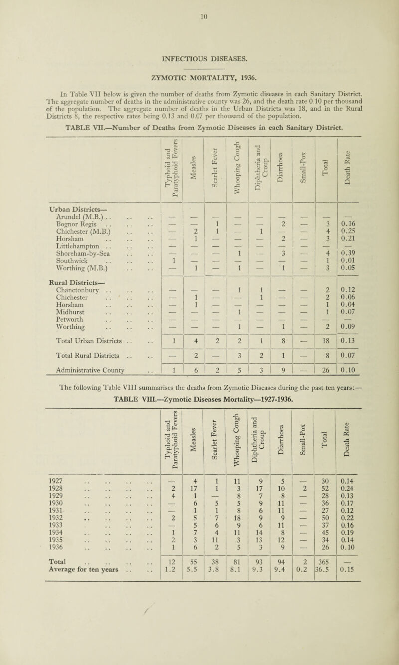 INFECTIOUS DISEASES. ZYMOTIC MORTALITY, 1936. In Table VII below is given the number of deaths from Zymotic diseases in each Sanitary District. The aggregate number of deaths in the administrative county was 26, and the death rate 0 10 per thousand of the population. The aggregate number of deaths in the Urban Districts was 18, and in the Rural Districts 8, the respective rates being 0.13 and 0.07 per thousand of the population. TABLE VII.—Number of Deaths from Zymotic Diseases in each Sanitary District. Typhoid and Paratyphoid Fevers Measles Scarlet Fever -C two 3 O U tJC c 'a, o o -G £ Diphtheria and Croup Diarrhoea Small-Pox Total Death Rate Urban Districts— Arundel (M.B.) .. Bognor Regis — — 1 — — 2 — 3 0.16 Chichester (M.B.) — 2 1 — 1 — — 4 0.25 Horsham — 1 — — — 2 — 3 0.21 Littlehampton .. Shoreham-by-Sea — — — 1 — 3 — 4 0.39 Southwick 1 — — — — — — 1 0.01 Worthing (M.B.) — 1 — 1 — 1 — 3 0.05 Rural Districts— Chanctonbury .. — — — 1 1 — — 2 0.12 Chichester — 1 — — 1 — — 2 0.06 Horsham — 1 — — — — — 1 0.04 Midhurst — — — 1 — — — 1 0.07 Petworth — — — — — — — — — Worthing — — — 1 — 1 — 2 0.09 Total Urban Districts .. 1 4 2 2 1 8 — 18 0.13 Total Rural Districts — 2 3 2 1 — 8 0.07 Administrative County 1 6 2 5 3 9 — 26 0.10 The following Table VIII summarises the deaths from Zymotic Diseases during the past ten years:— TABLE VIII.—Zymotic Diseases Mortality—1927-1936. Typhoid and Paratyphoid Fevers Measles Scarlet Fever Whooping Cough Diphtheria and Croup Diarrhoea Small-Pox Total Death Rate 1927 . _ 4 1 11 9 5 _ 30 0.14 1928 . 2 17 1 3 17 10 2 52 0.24 1929 . 4 1 — 8 7 8 — 28 0.13 1930 . — 6 5 5 9 11 — 36 0.17 1931 . — 1 1 8 6 11 — 27 0.12 1932 . 2 5 7 18 9 9 — 50 0.22 1933 . — 5 6 9 6 11 — 37 0.16 1934 . 1 7 4 11 14 8 — 45 0.19 1935 . 2 3 11 3 13 12 — 34 0.14 1936 . 1 6 2 5 3 9 — 26 0.10 Total 12 55 38 81 93 94 2 365 _ Average for ten years 1.2 5.5 3.8 8.1 9.3 9.4 0.2 36.5 0.15