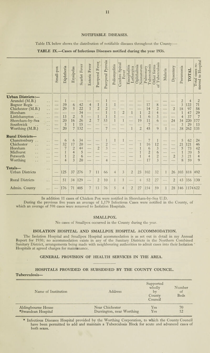 NOTIFIABLE DISEASES. Table IX below shows the distribution of notifiable diseases throughout the County:— TABLE IX.—Cases of Infectious Diseases notified during the year 1936. Small-pox Diphtheria Erysipelas Scarlet Fever Enteric Fever Puerperal Fever Puerperal Pyrexia Poliomyelitis Cerebro Spinal Fever Encephalitis Lethargica Ophthalmia Neonatorum Pulmonary Tuberculosis Other forms of Tuberculosis Malaria Dysentery Pneumonia TOTAL Total cases re¬ moved to Hospital Urban Districts:— Arundel (M.B.) — 1 — — — 1 — — — — — — — — 2 4 2 Bognor Regis .. — 39 6 42 4 1 1 1 — — — 17 8 — — 3 122 71 Chichester (M.B.) — 29 5 22 1 2 2 — — — — 14 2 — 2 18 97 58 Horsham — — — 34 — — 1 1 2 1 1 2 4 — — 1 47 29 Littlehampton .. — 13 2 5 — 1 1 1 — — 1 6 3 — — 4 37 7 Shoreham-by-Sea — 20 16 26 2 7 53 1 1 — 19 11 6 — 24 34 220 177 Southwick — 3 1 15 — — — — — — 7 — -- — 3 29 13 Worthing (M.B.) — 20 7 132 — — 7 — — 1 2 45 9 1 — 38 262 135 Rural Districts— Chanctonbury . . — 6 6 34 — — 1 1 1 — — 7 1 — — 5 62 24 Chichester — 32 17 20 —• — 2 — — 1 16 12 — — 21 121 46 Horsham — 7 2 44 — 2 3 — — — 1 6 3 — — 5 73 42 Mid hurst — 1 4 5 — — — — — — 1 2 6 — — 1 20 5 Petworth — 1 2 6 — — — — — — 1 4 2 — 2 3 21 4 Worthing — 4 3 20 — — 4 — — — — 17 3 — — 8 59 9 Totals— Urban Districts — 125 37 276 7 11 66 4 3 2 23 102 32 1 26 103 818 492 Rural Districts — 51 34 129 — 2 10 1 1 — 4 52 27 — 2 43 356 130 Admin. County — 176 71 405 7 13 76 5 4 2 27 154 59 1 28 146 1174 622 In addition 11 cases of Chicken Pox were notified in Shoreham-by-Sea U.D. During the previous five years an average of 1,179 Infectious Cases were notified in the County, of which an average of 598 cases were removed to Isolation Hospitals. SMALLPOX. No cases of Smallpox occurred in the County during the year. ISOLATION HOSPITAL AND SMALLPOX HOSPITAL ACCOMMODATION. The Isolation Hospital and Smallpox Hospital accommodation is as set out in detail in my Annual Report for 1930; no accommodation exists in any of the Sanitary Districts in the Northern Combined Sanitary District, arrangements being made with neighbouring authorities to admit cases into their Isolation Hospitals at agreed charges for maintenance. GENERAL PROVISION OF HEALTH SERVICES IN THE AREA. HOSPITALS PROVIDED OR SUBSIDISED BY THE COUNTY COUNCIL. Tuberculosis— Supported wholly Number Name of Institution Address by County Council of Beds Aldingbourne House Near Chichester Yes 70 *Swandean Hospital Durrington, near Worthing Yes 12 * Infectious Diseases Hospital provided by the Worthing Corporation, to which the County Council have been permitted to add and maintain a Tuberculosis Block for acute and advanced cases of both sexes.