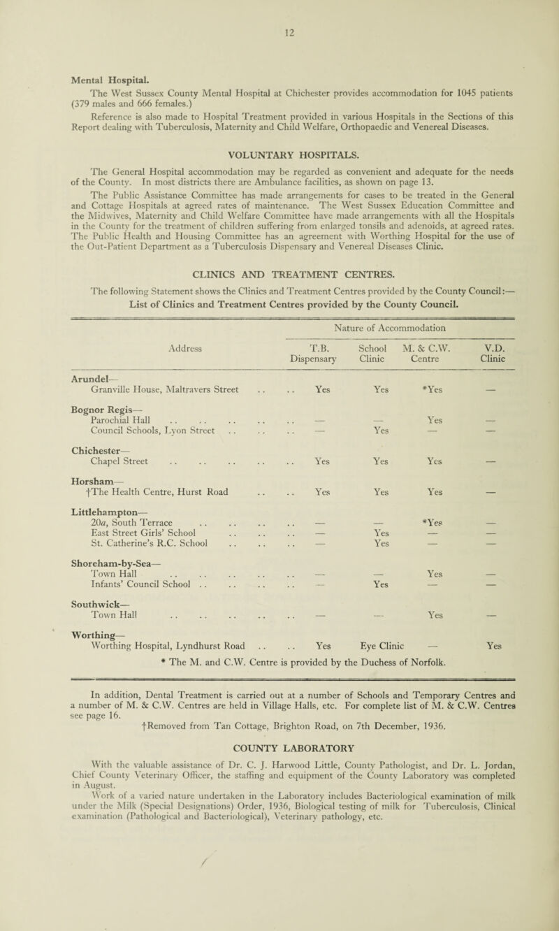Mental Hospital. The West Sussex County Mental Hospital at Chichester provides accommodation for 1045 patients (379 males and 666 females.) Reference is also made to Hospital Treatment provided in various Hospitals in the Sections of this Report dealing with Tuberculosis, Maternity and Child Welfare, Orthopaedic and Venereal Diseases. VOLUNTARY HOSPITALS. The General Hospital accommodation may be regarded as convenient and adequate for the needs of the County. In most districts there are Ambulance facilities, as shown on page 13. The Public Assistance Committee has made arrangements for cases to be treated in the General and Cottage Hospitals at agreed rates of maintenance. The West Sussex Education Committee and the Midwives, Maternity and Child Welfare Committee have made arrangements with all the Hospitals in the County for the treatment of children suffering from enlarged tonsils and adenoids, at agreed rates. The Public Health and Housing Committee has an agreement with Worthing Hospital for the use of the Out-Patient Department as a Tuberculosis Dispensary and Venereal Diseases Clinic. CLINICS AND TREATMENT CENTRES. The following Statement shows the Clinics and Treatment Centres provided by the County Council:— List of Clinics and Treatment Centres provided by the County Council. Nature of Accommodation Address T.B. Dispensary School Clinic M. & C.W. Centre V.D. Clinic Arundel— Granville House, Maltravers Street Yes Yes *Yes — Bognor Regis- Parochial Hall Council Schools, Lyon Street — Yes Yes — Chichester— Chapel Street Yes Yes Yes — Horsham— fThe Health Centre, Hurst Road Yes Yes Yes — Littlehampton— 20a, South Terrace East Street Girls’ School St. Catherine’s R.C. School — Yes Yes *Yes — Shoreham-by-Sea— Town Hall Infants’ Council School .. — Yes Yes — Southwick— Town Hall Yes Worthing— Worthing Hospital, Lyndhurst Road Yes Eye Clinic — * The M. and C.W. Centre is provided by the Duchess of Norfolk. Yes In addition, Dental Treatment is carried out at a number of Schools and Temporary Centres and a number of M. & C.W. Centres are held in Village Halls, etc. For complete list of M. & C.W. Centres see page 16. f Removed from Tan Cottage, Brighton Road, on 7th December, 1936. COUNTY LABORATORY With the valuable assistance of Dr. C. J. Harwood Little, County Pathologist, and Dr. L. Jordan, Chief County Veterinary Officer, the staffing and equipment of the County Laboratory was completed in August. Work of a varied nature undertaken in the Laboratory includes Bacteriological examination of milk under the Milk (Special Designations) Order, 1936, Biological testing of milk for Tuberculosis, Clinical examination (Pathological and Bacteriological), Veterinary pathology, etc.